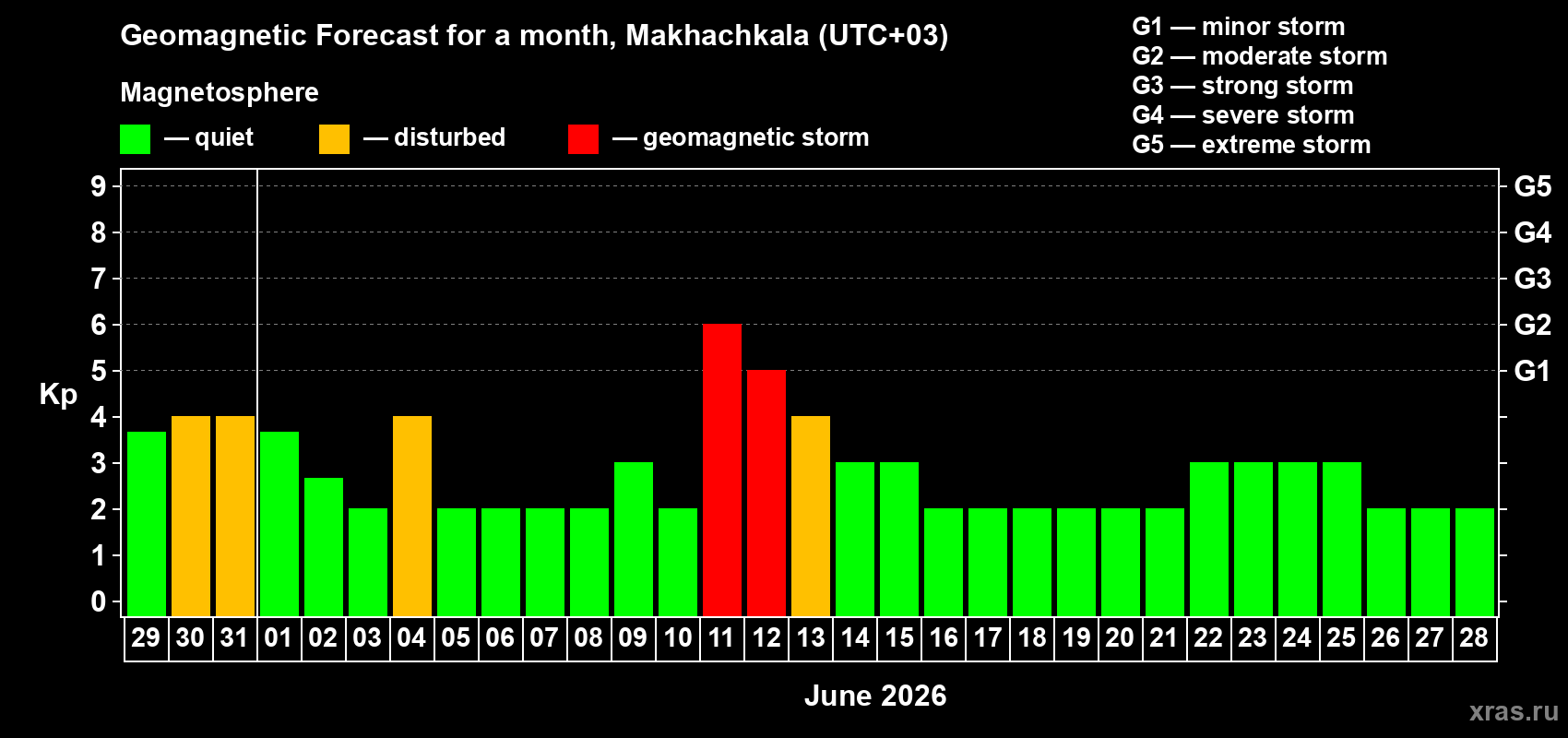 Forecast of the daily maximal value of geomagnetic index&nbsp;Kp for <b>1 month</b> (31 days) <b>from May 29, 2026 to Jun 28, 2026</b>
