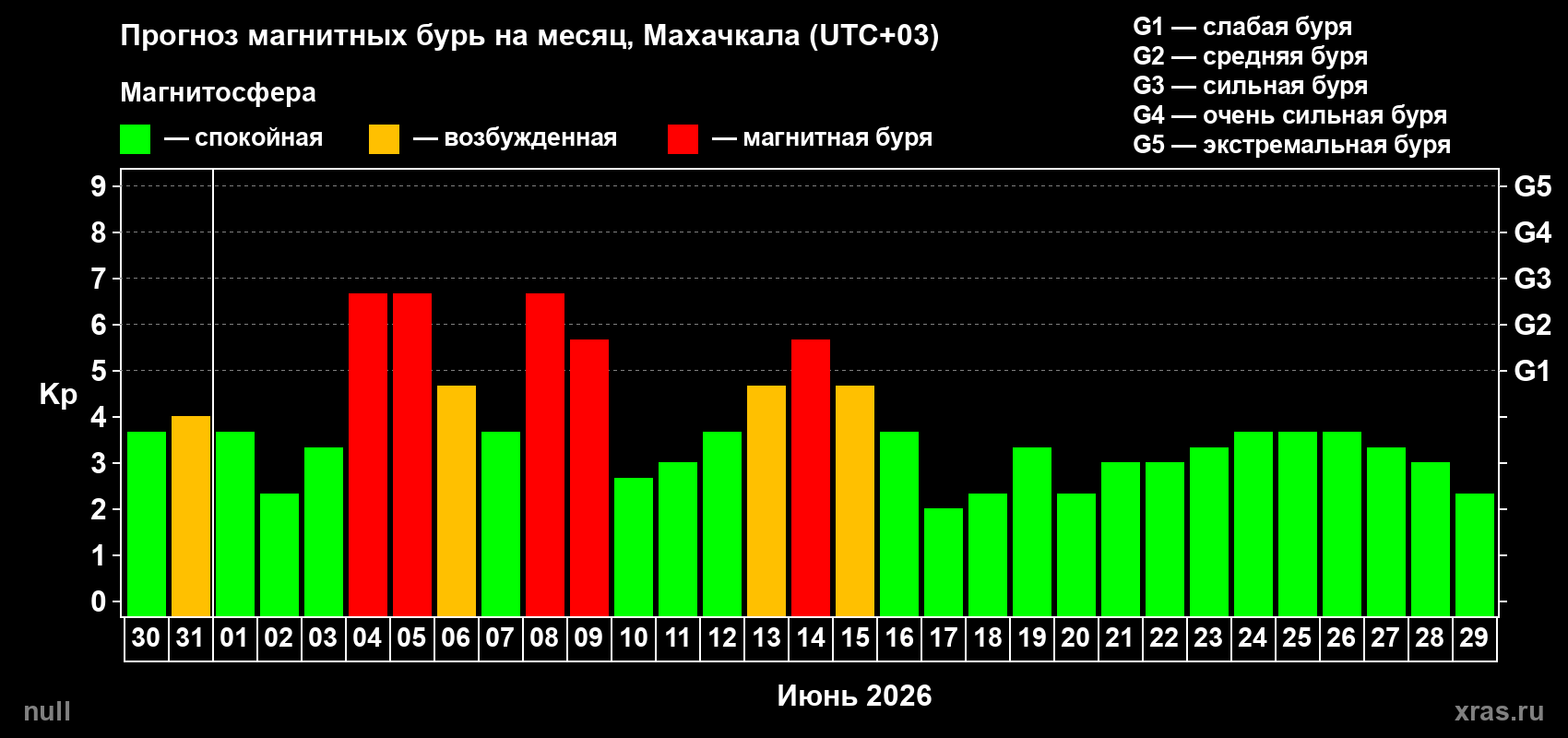 Прогноз максимального суточного геомагнитного индекса Kp на <b>1 месяц</b> (31 день) <b>с 30 мая по 29 июня 2026 г</b>