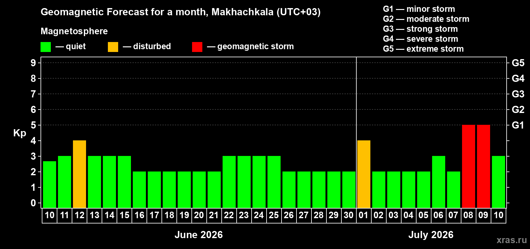 Forecast of the daily maximal value of geomagnetic index Kp for <b>1 month</b> (31 days) <b>from Jun 10, 2026 to Jul 10, 2026</b>