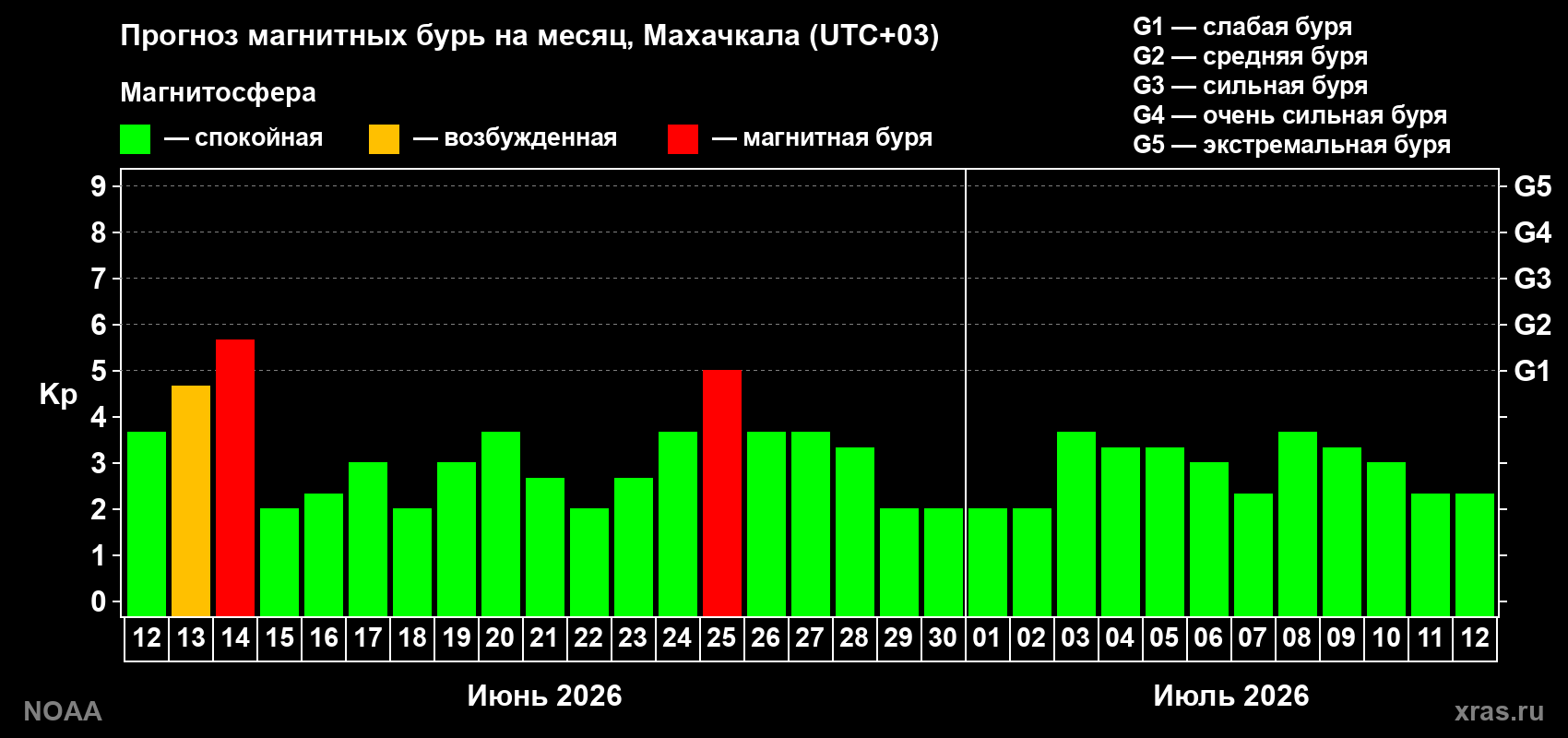 Прогноз максимального суточного геомагнитного индекса&nbsp;Kp на <b>1 месяц</b> (31 день) <b>с 12 июня по 12 июля 2026 г</b>