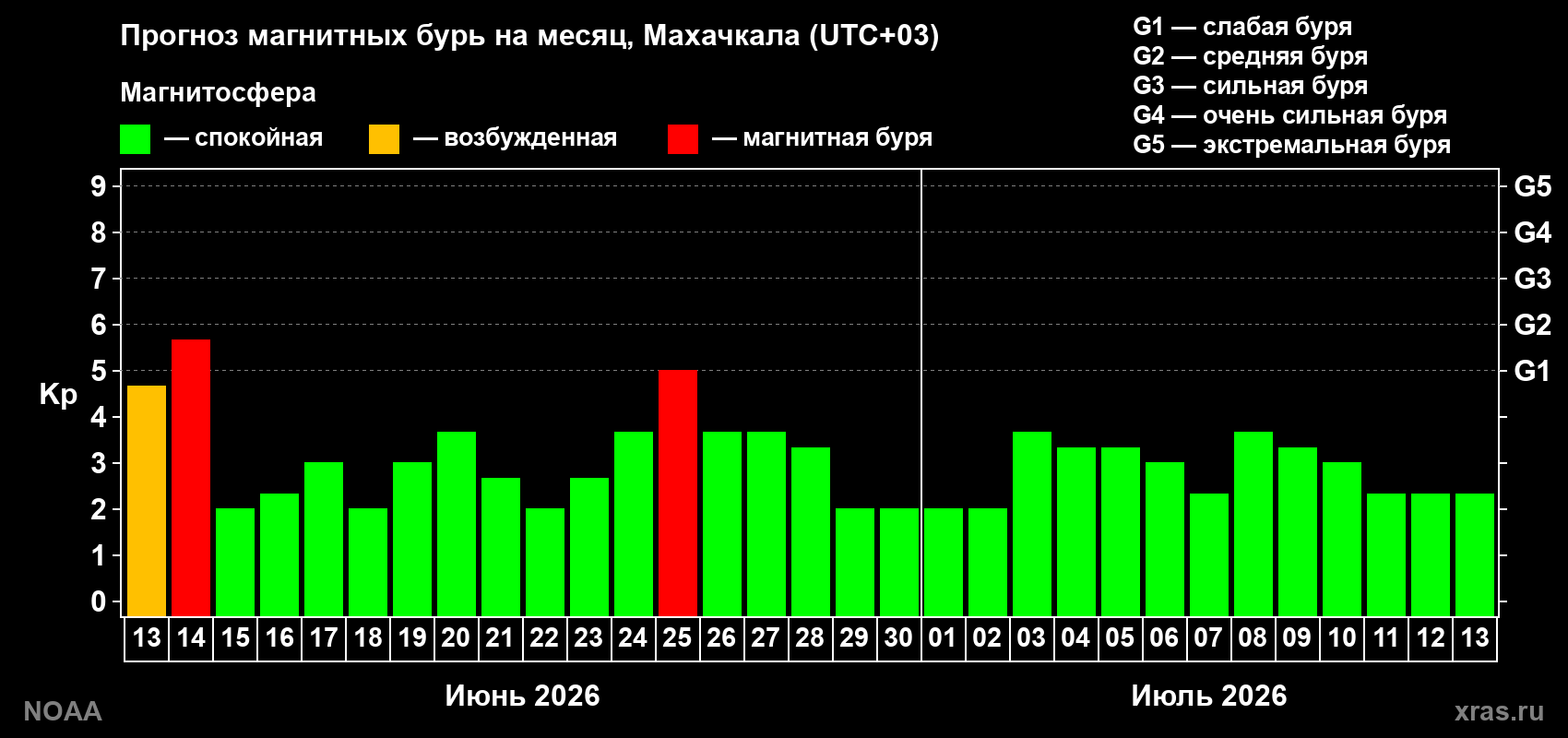 Прогноз максимального суточного геомагнитного индекса&nbsp;Kp на <b>1 месяц</b> (31 день) <b>с 13 июня по 13 июля 2026 г</b>
