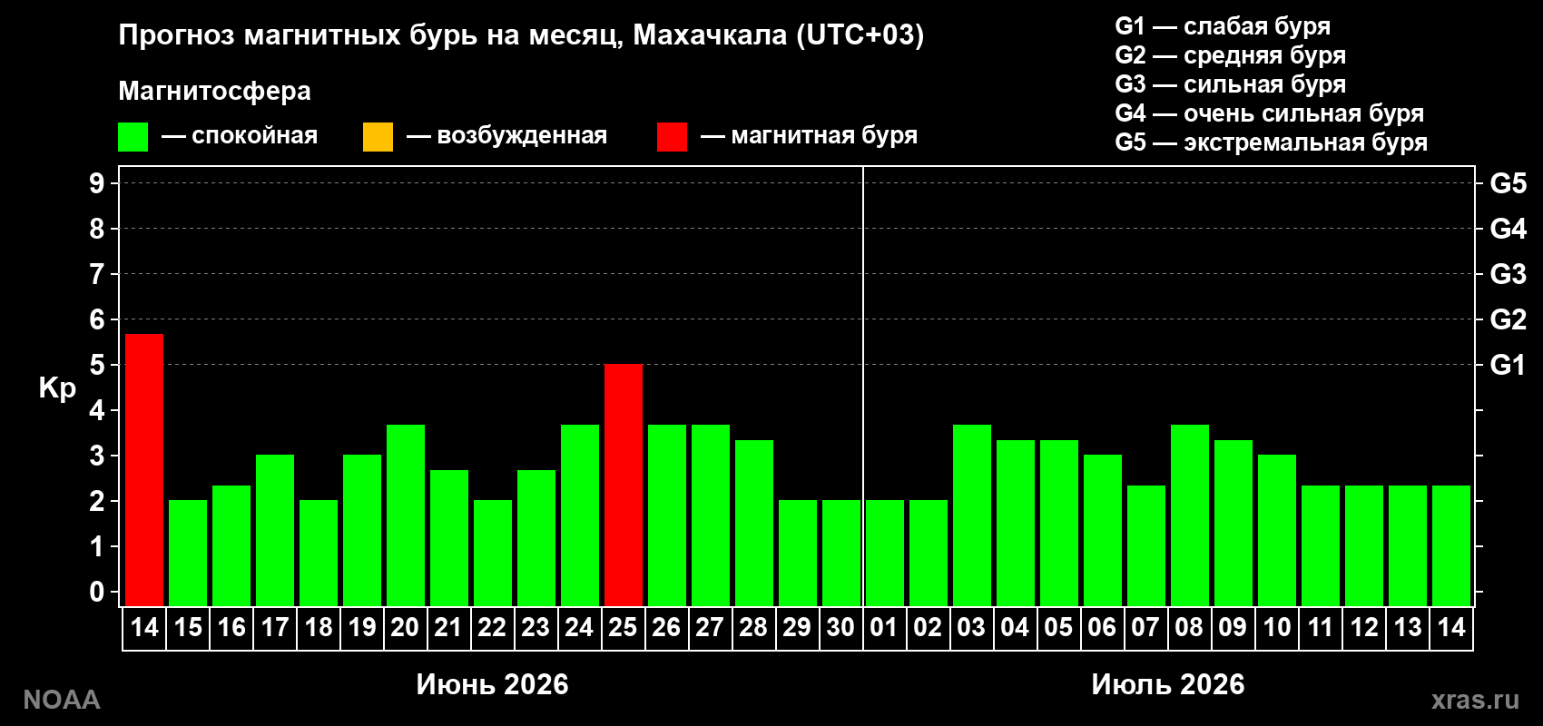 Прогноз максимального суточного геомагнитного индекса&nbsp;Kp на <b>1 месяц</b> (31 день) <b>с 14 июня по 14 июля 2026 г</b>