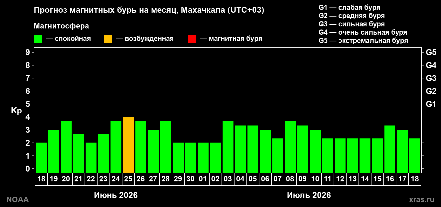 Прогноз максимального суточного геомагнитного индекса Kp на <b>1 месяц</b> (31 день) <b>с 18 июня по 18 июля 2026 г</b>
