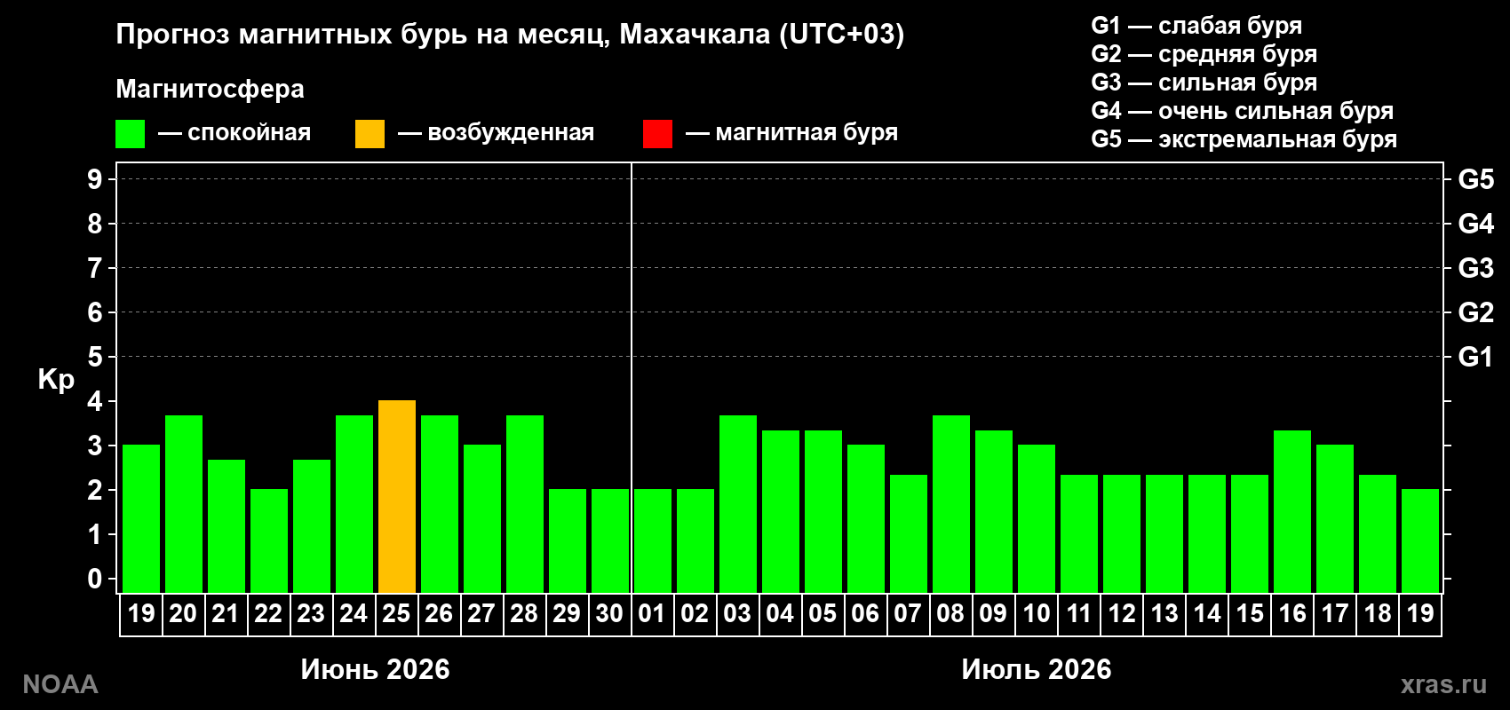 Прогноз максимального суточного геомагнитного индекса&nbsp;Kp на <b>1 месяц</b> (31 день) <b>с 19 июня по 19 июля 2026 г</b>