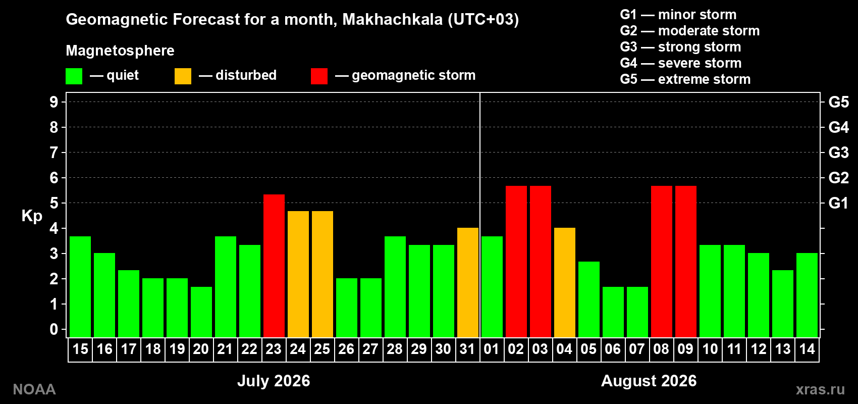 Geomagnetic index Kp forecast for the next month