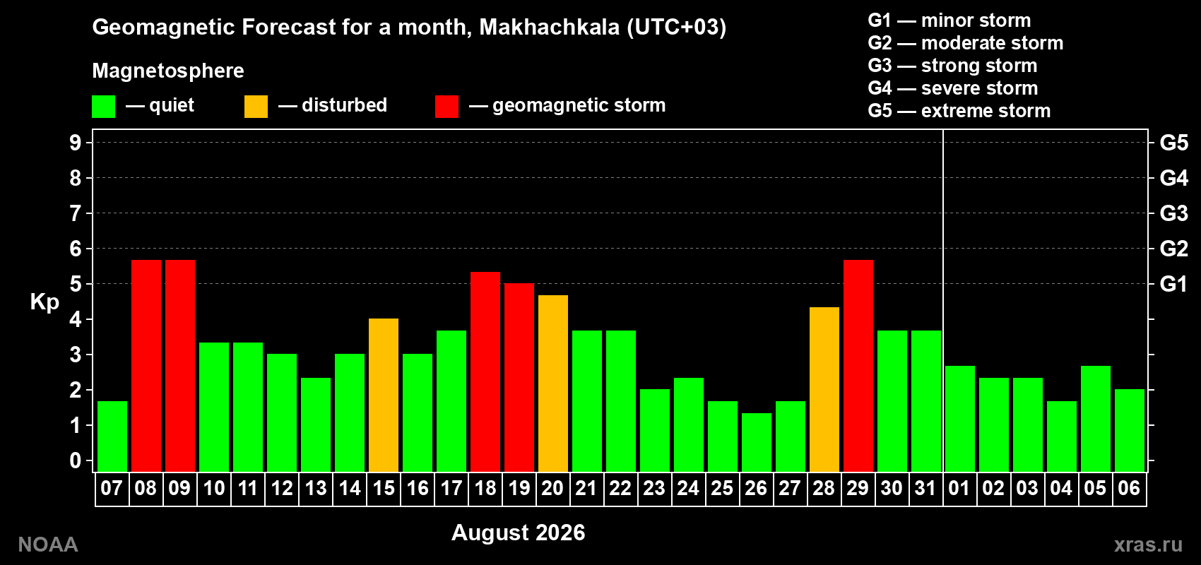 Geomagnetic index Kp forecast for the next month