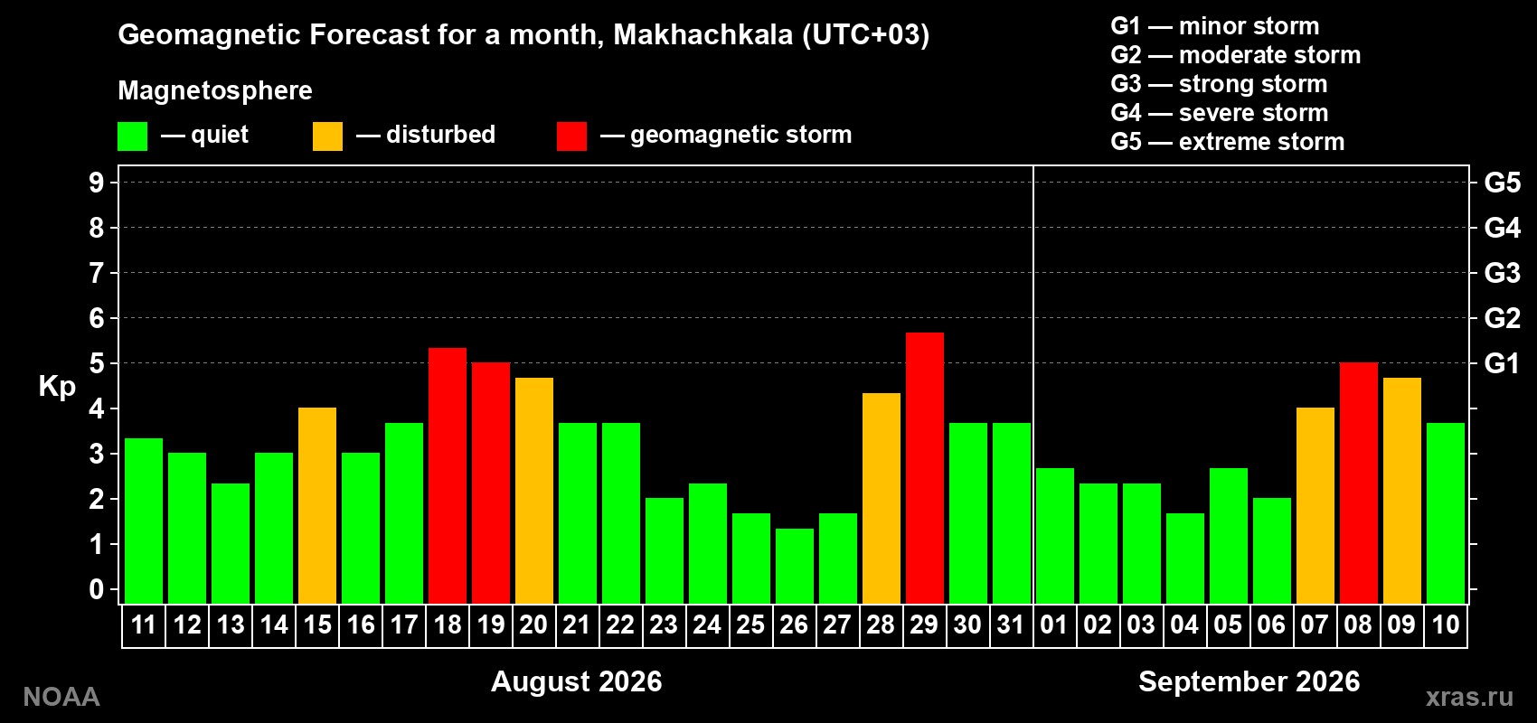 Geomagnetic index Kp forecast for the next month