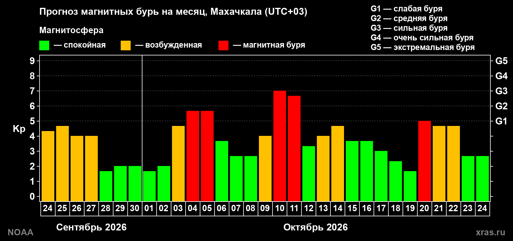 Прогноз геомагнитного индекса Kp на следующий месяц