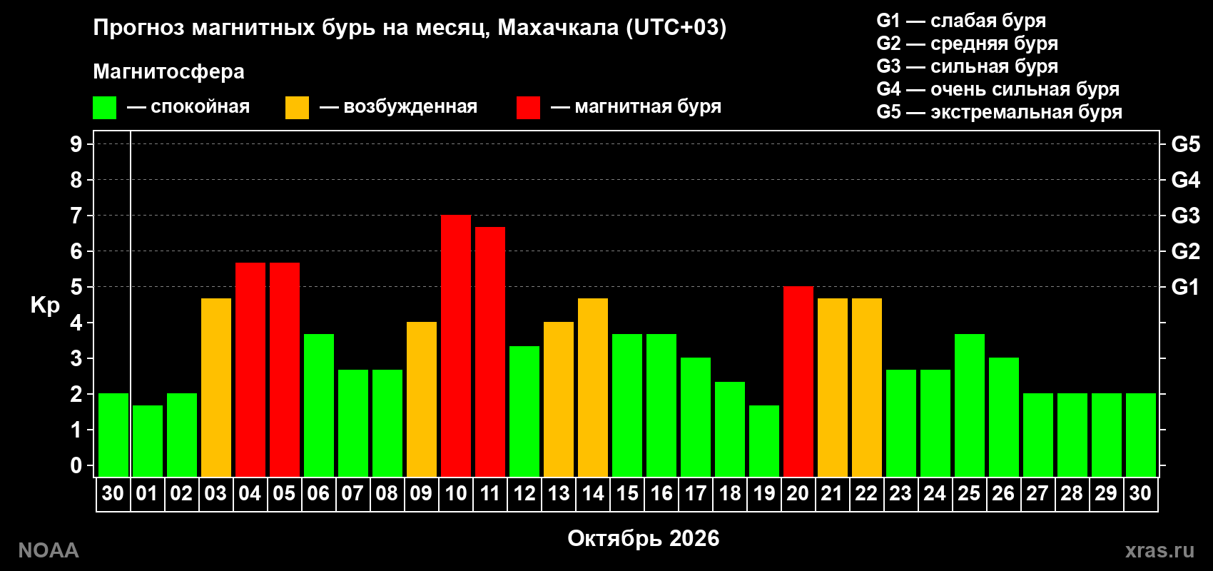 Прогноз геомагнитного индекса Kp на следующий месяц