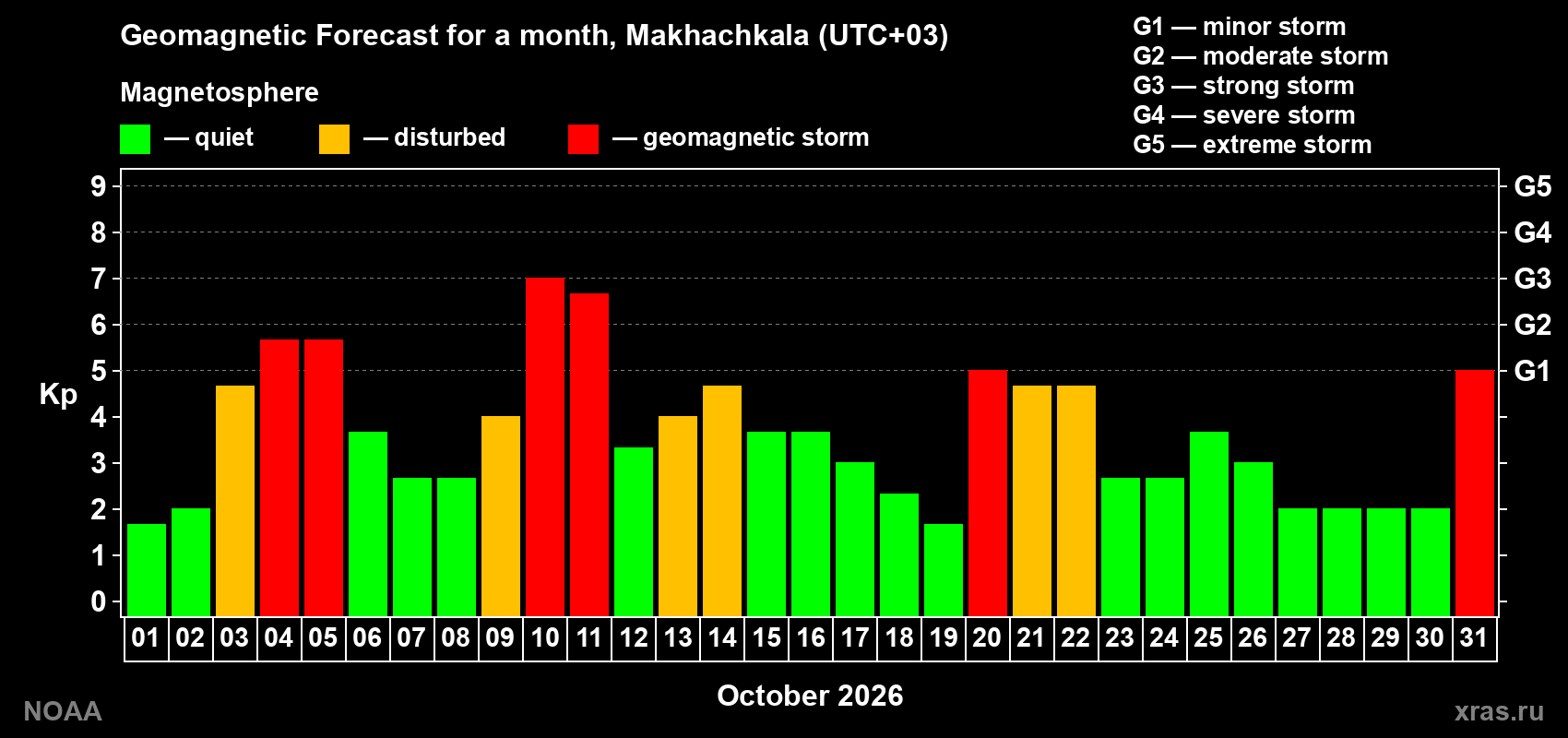 Geomagnetic index Kp forecast for the next month