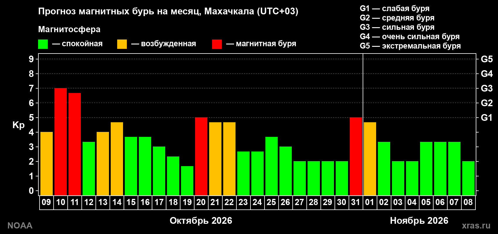 Прогноз геомагнитного индекса Kp на следующий месяц