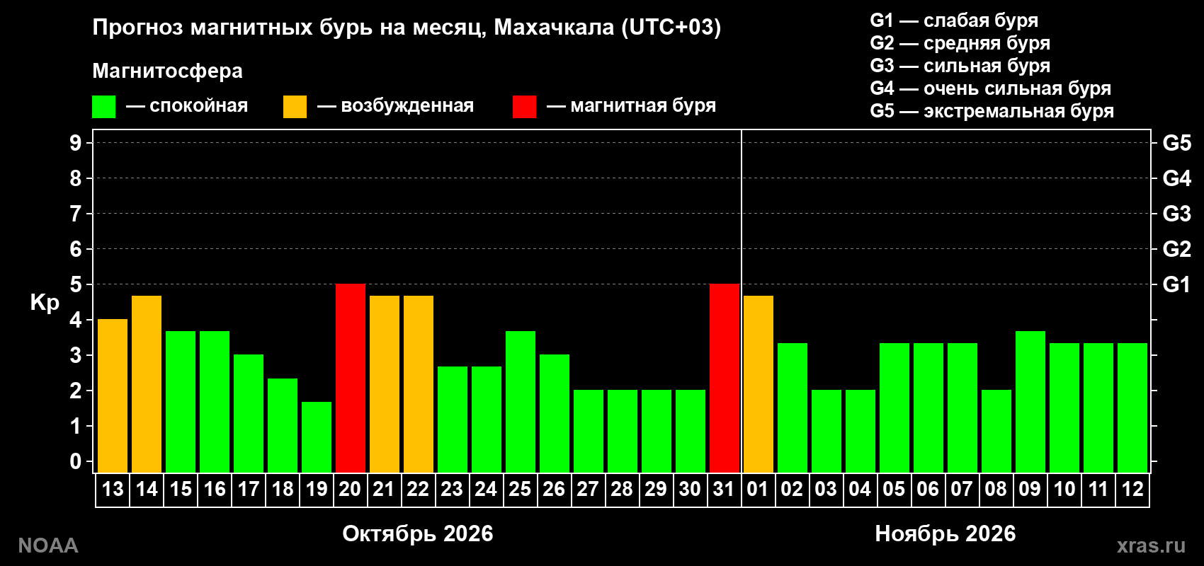 Прогноз геомагнитного индекса Kp на следующий месяц