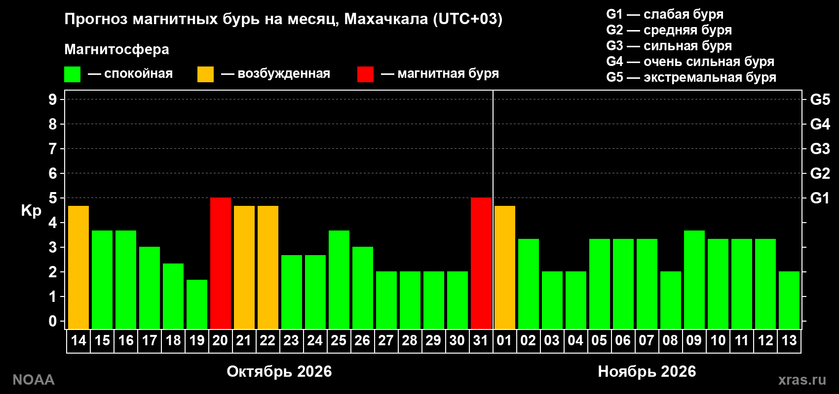 Прогноз геомагнитного индекса Kp на следующий месяц
