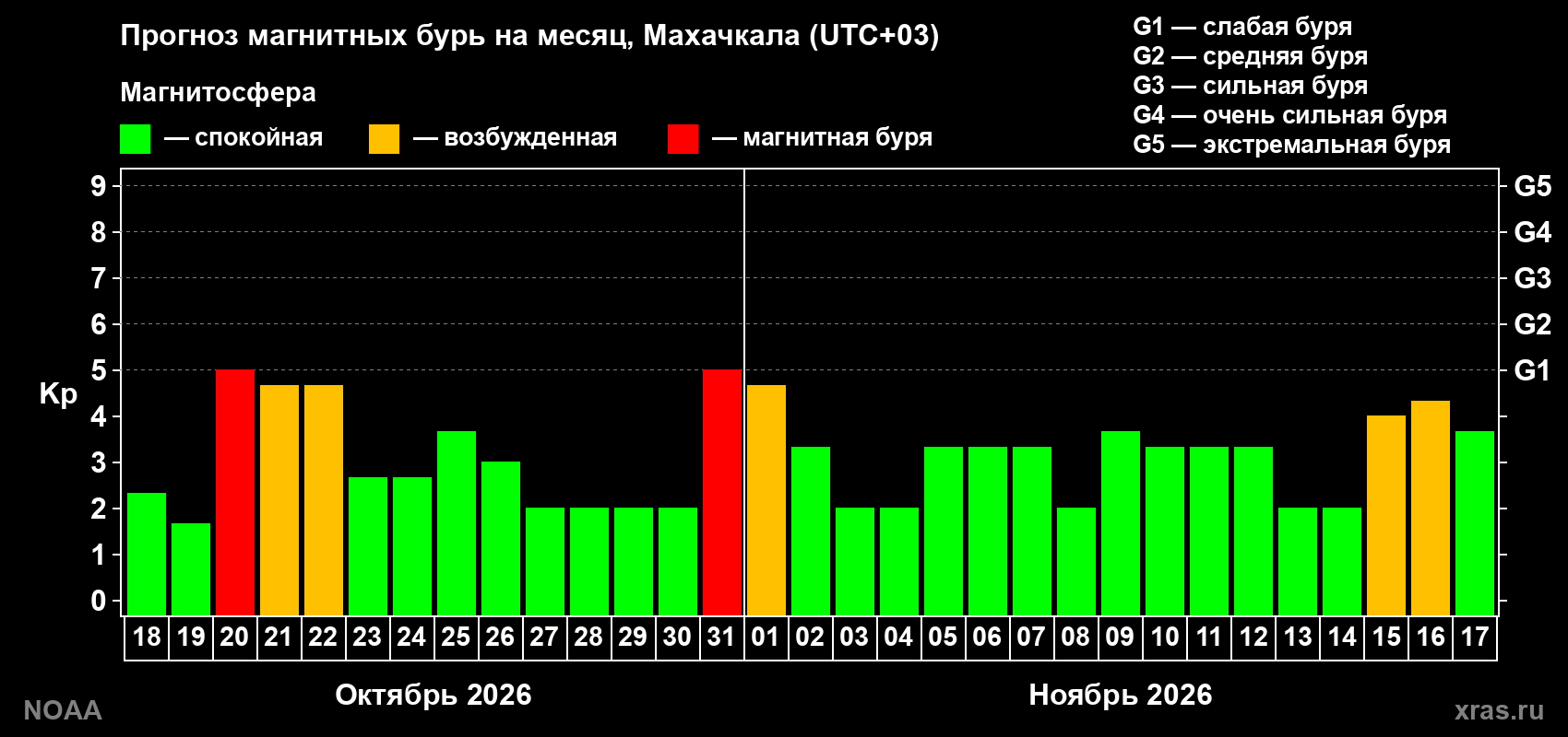 Прогноз геомагнитного индекса Kp на следующий месяц