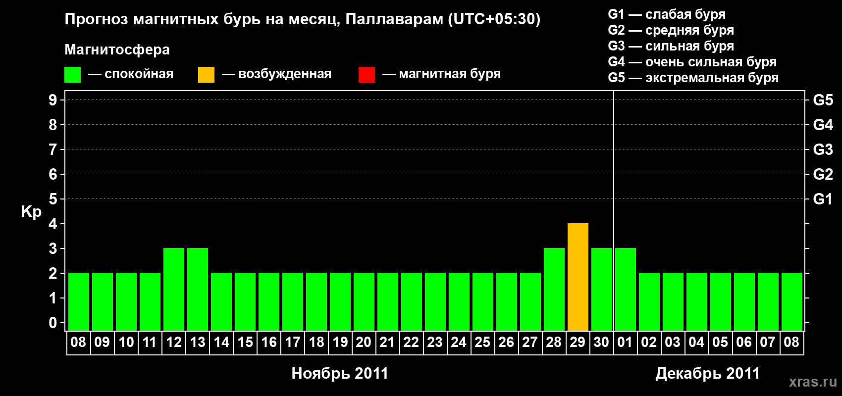Прогноз максимального суточного геомагнитного индекса Kp на <b>1 месяц</b> (31 день) <b>с 08 ноября по 08 декабря 2011 г</b>
