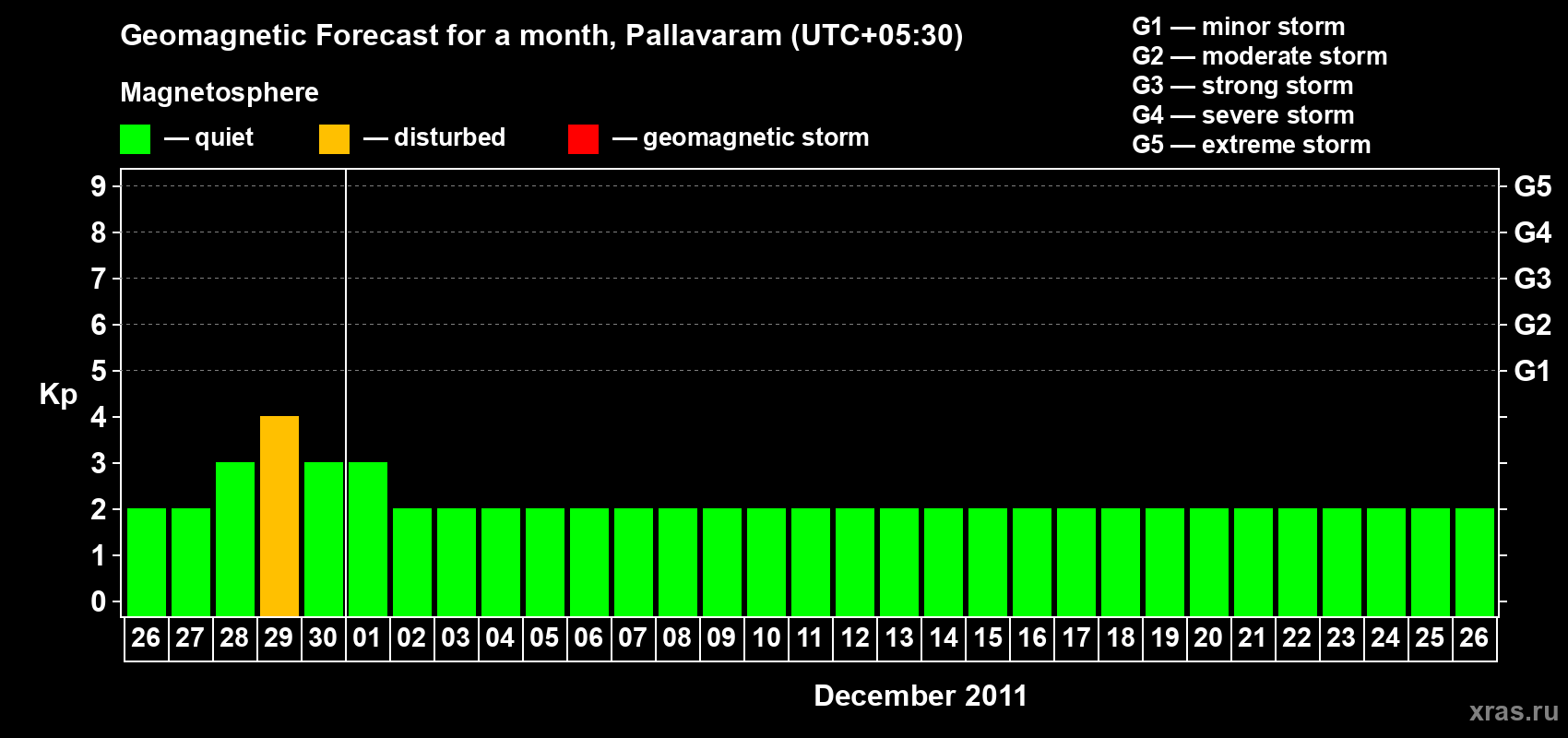 Forecast of the daily maximal value of geomagnetic index Kp for <b>1 month</b> (31 days) <b>from Nov 26, 2011 to Dec 26, 2011</b>