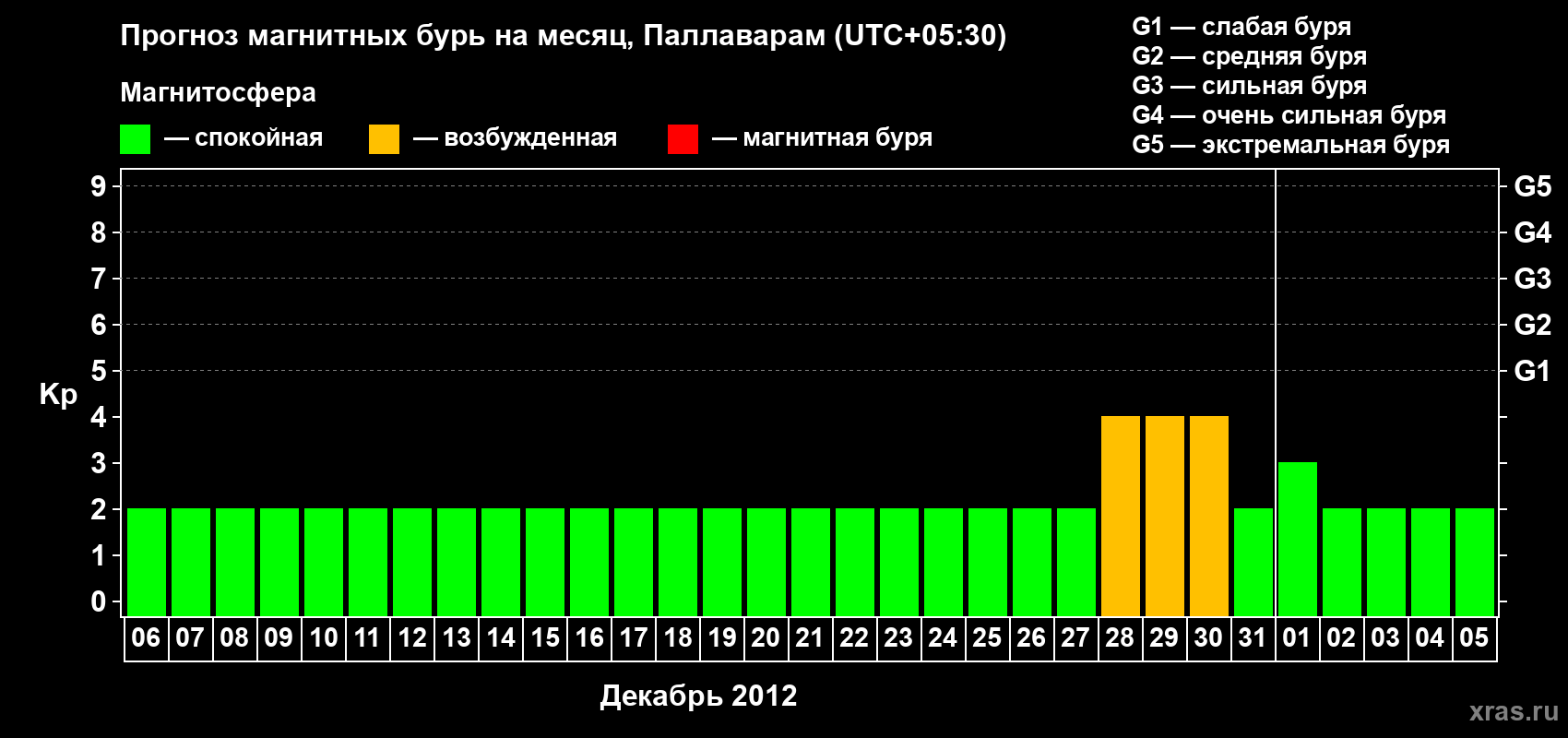 Прогноз максимального суточного геомагнитного индекса Kp на <b>1 месяц</b> (31 день) <b>с 06 декабря 2011 г по 05 января 2012 г</b>