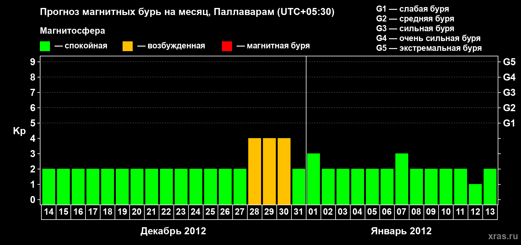Прогноз максимального суточного геомагнитного индекса Kp на <b>1 месяц</b> (31 день) <b>с 14 декабря 2011 г по 13 января 2012 г</b>