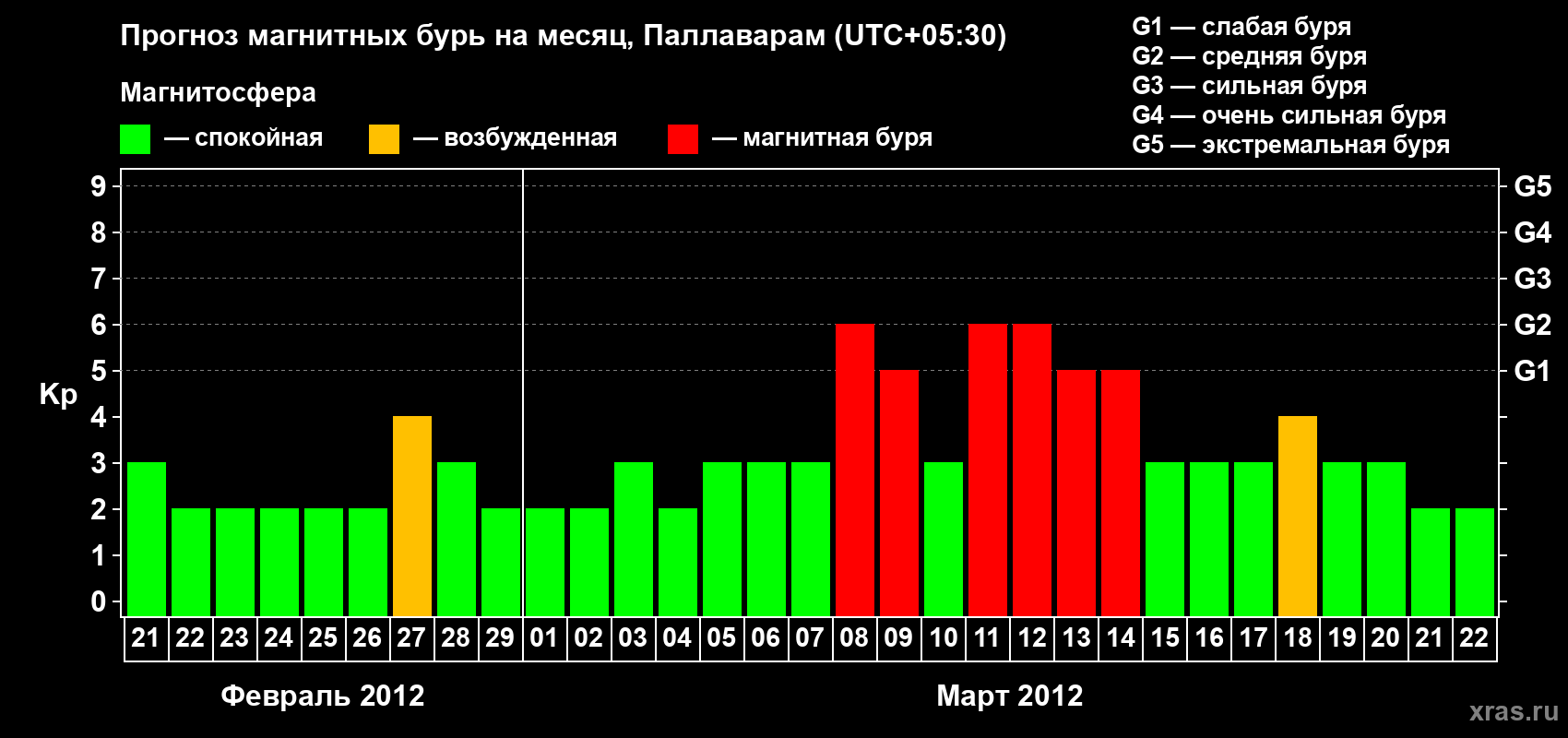Прогноз максимального суточного геомагнитного индекса Kp на <b>1 месяц</b> (31 день) <b>с 21 февраля по 22 марта 2012 г</b>