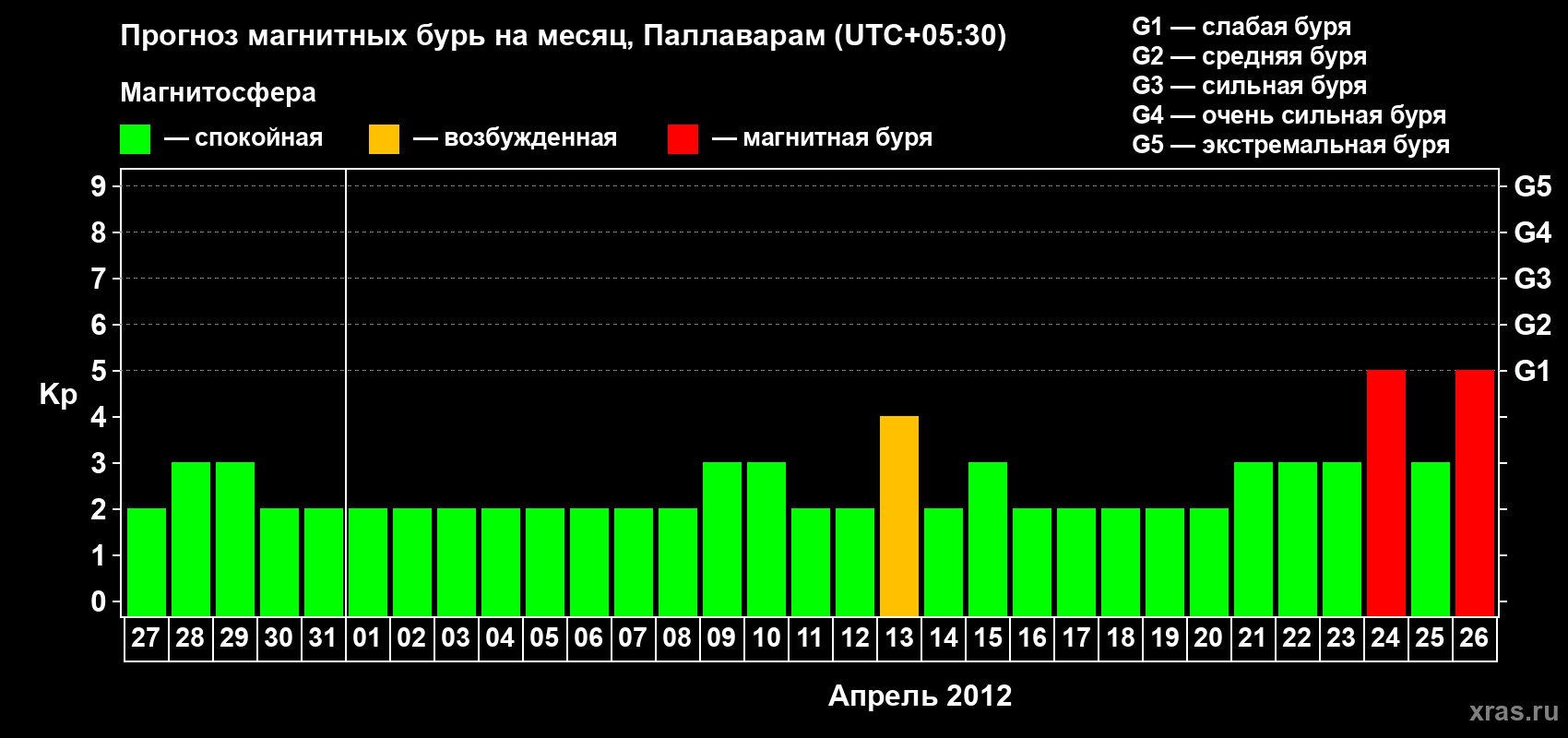 Прогноз максимального суточного геомагнитного индекса Kp на <b>1 месяц</b> (31 день) <b>с 27 марта по 26 апреля 2012 г</b>