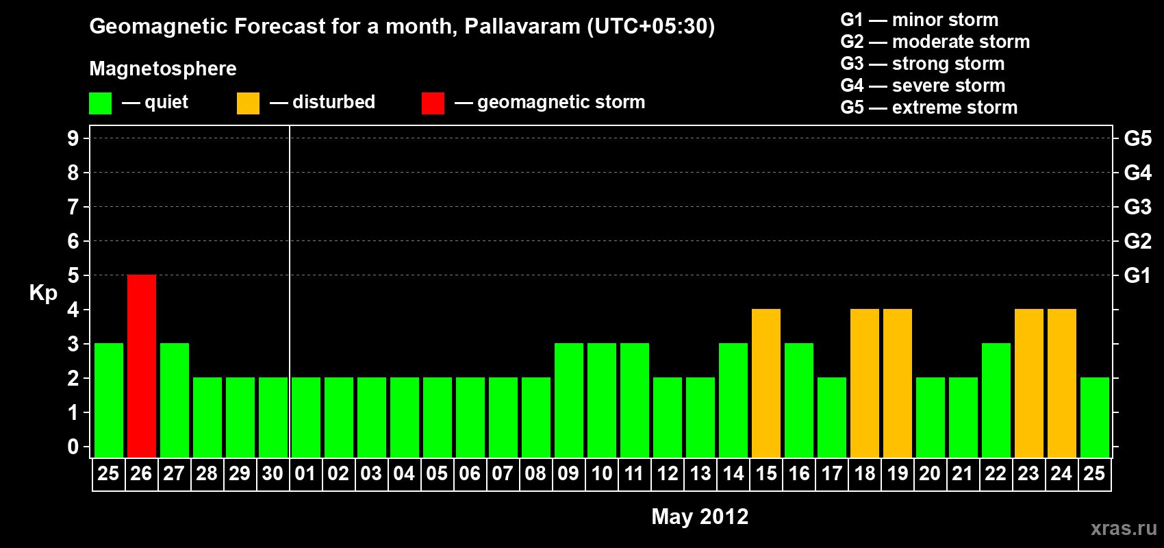 Forecast of the daily maximal value of geomagnetic index Kp for <b>1 month</b> (31 days) <b>from Apr 25, 2012 to May 25, 2012</b>