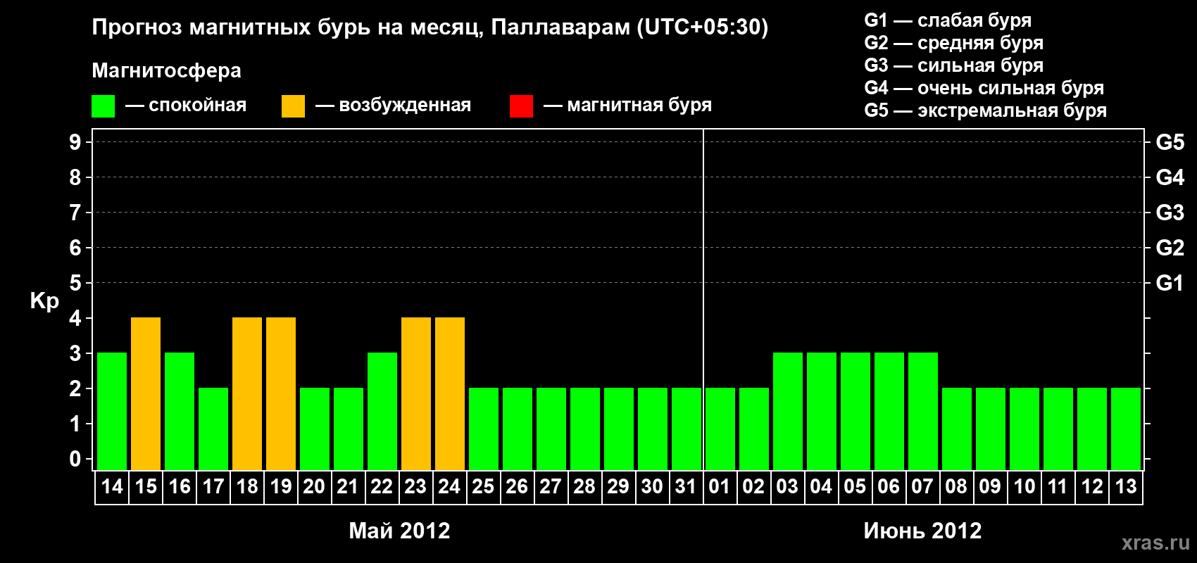 Прогноз максимального суточного геомагнитного индекса Kp на <b>1 месяц</b> (31 день) <b>с 14 мая по 13 июня 2012 г</b>
