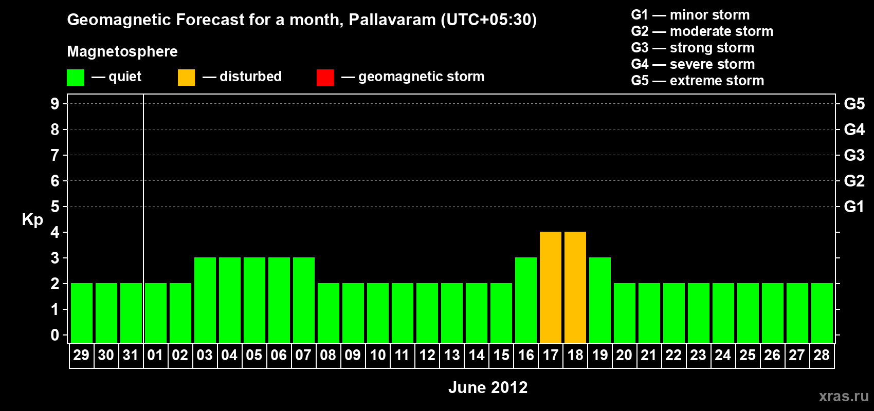 Forecast of the daily maximal value of geomagnetic index Kp for <b>1 month</b> (31 days) <b>from May 29, 2012 to Jun 28, 2012</b>