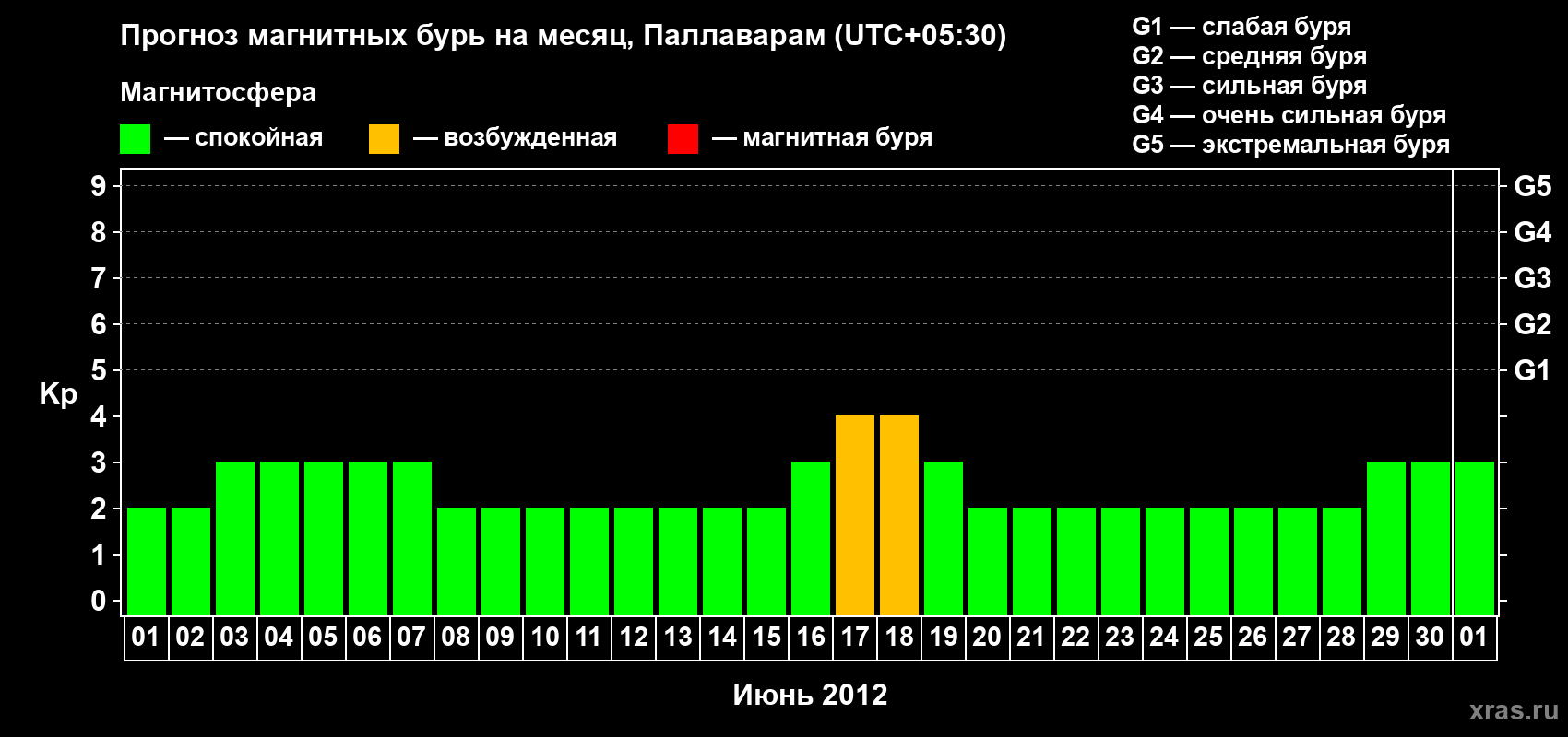 Прогноз максимального суточного геомагнитного индекса Kp на <b>1 месяц</b> (31 день) <b>с 01 июня по 01 июля 2012 г</b>