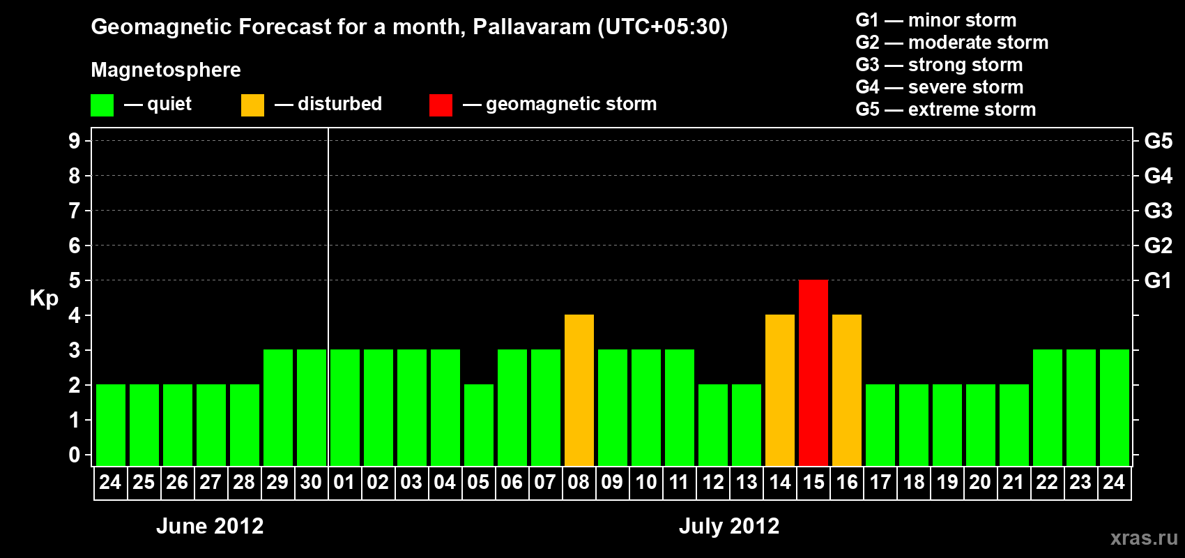 Forecast of the daily maximal value of geomagnetic index Kp for <b>1 month</b> (31 days) <b>from Jun 24, 2012 to Jul 24, 2012</b>