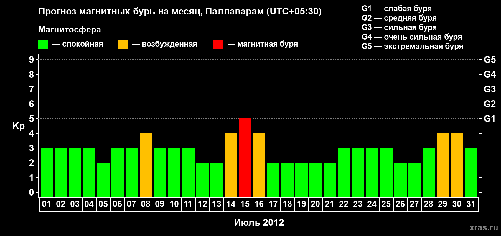 Прогноз максимального суточного геомагнитного индекса Kp на <b>1 месяц</b> (31 день) <b>с 01 июля по 31 июля 2012 г</b>