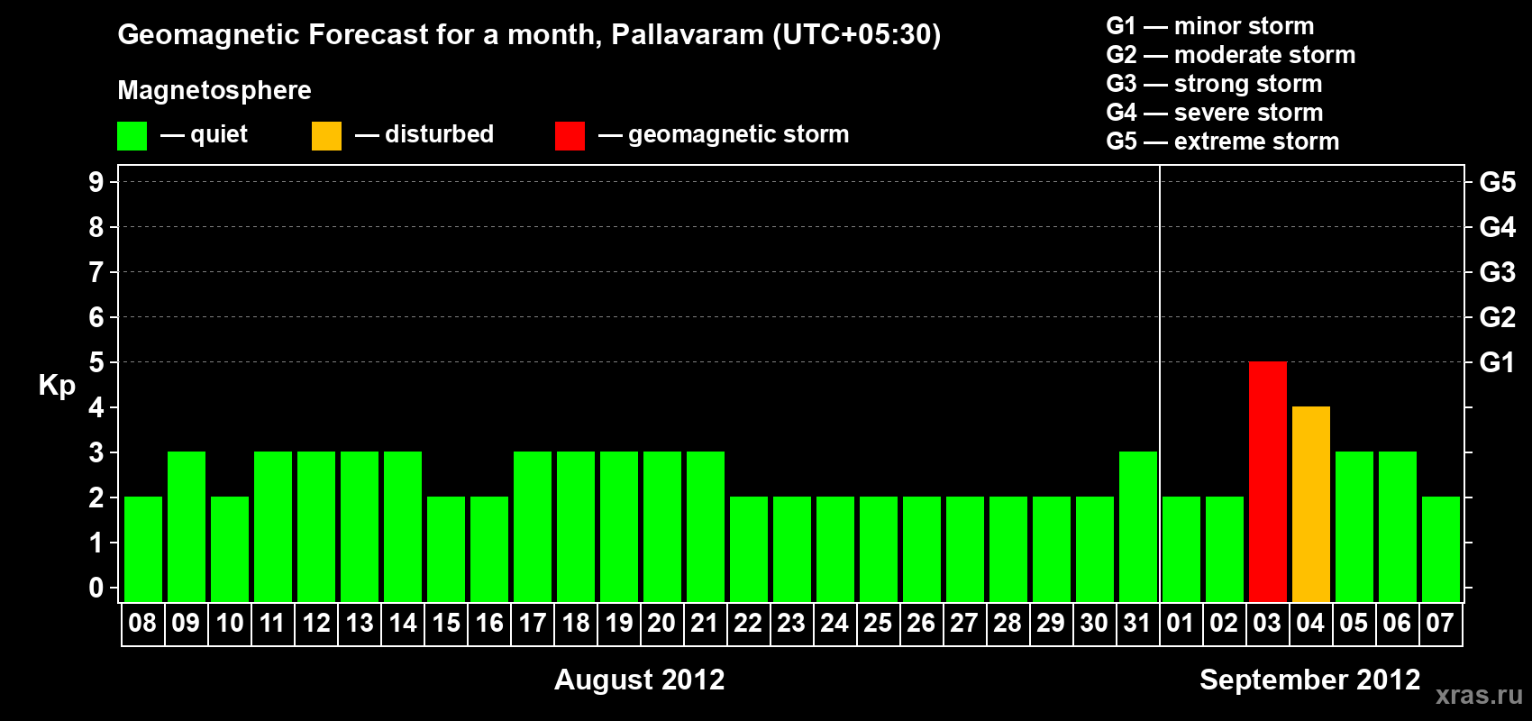 Forecast of the daily maximal value of geomagnetic index Kp for <b>1 month</b> (31 days) <b>from Aug 08, 2012 to Sep 07, 2012</b>