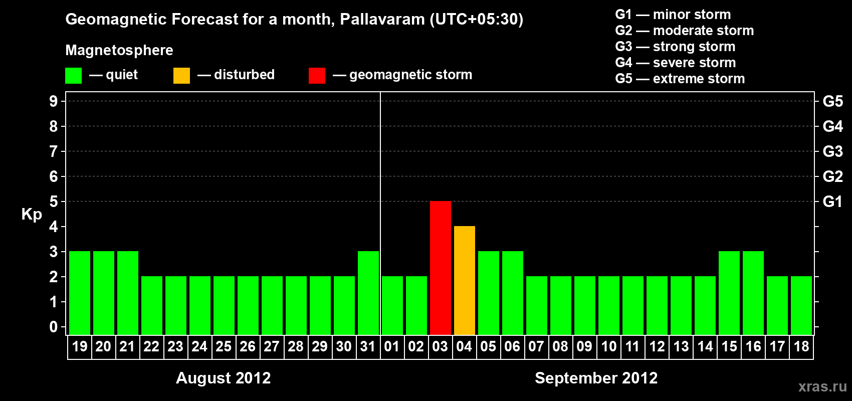 Forecast of the daily maximal value of geomagnetic index Kp for <b>1 month</b> (31 days) <b>from Aug 19, 2012 to Sep 18, 2012</b>