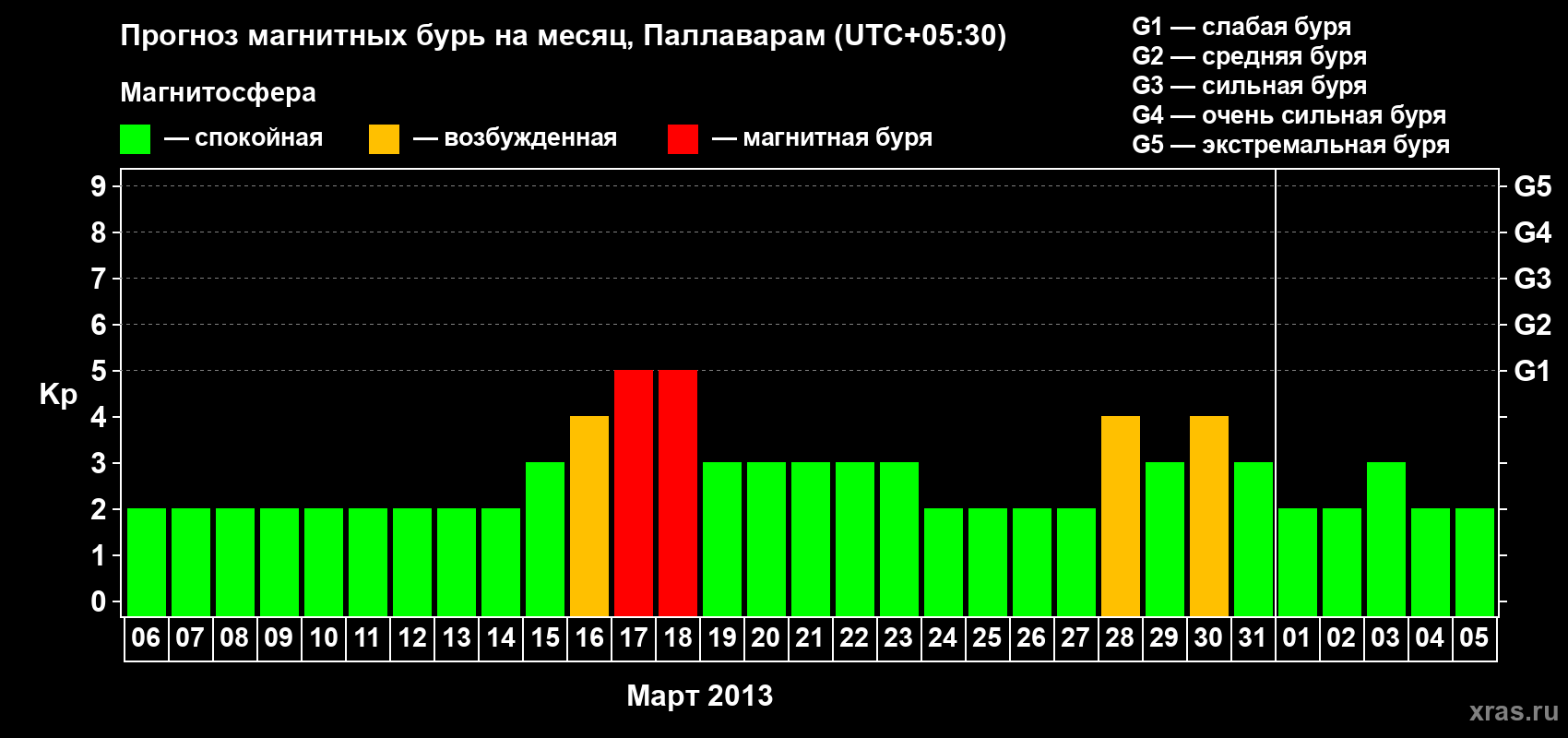 Прогноз максимального суточного геомагнитного индекса Kp на <b>1 месяц</b> (31 день) <b>с 06 марта по 05 апреля 2013 г</b>