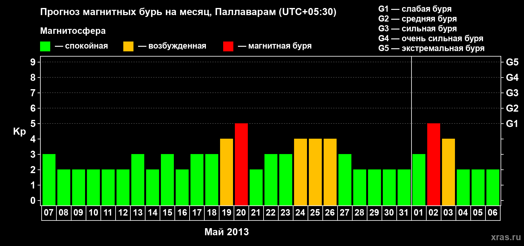 Прогноз максимального суточного геомагнитного индекса Kp на <b>1 месяц</b> (31 день) <b>с 07 мая по 06 июня 2013 г</b>