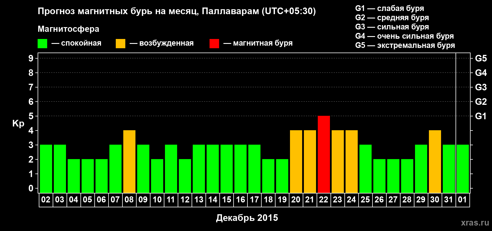 Прогноз максимального суточного геомагнитного индекса Kp на <b>1 месяц</b> (31 день) <b>с 02 декабря 2014 г по 01 января 2015 г</b>