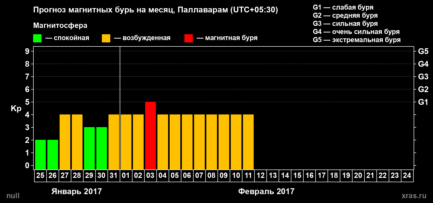 Прогноз максимального суточного геомагнитного индекса&nbsp;Kp на <b>1 месяц</b> (31 день) <b>с 25 января по 24 февраля 2017 г</b>