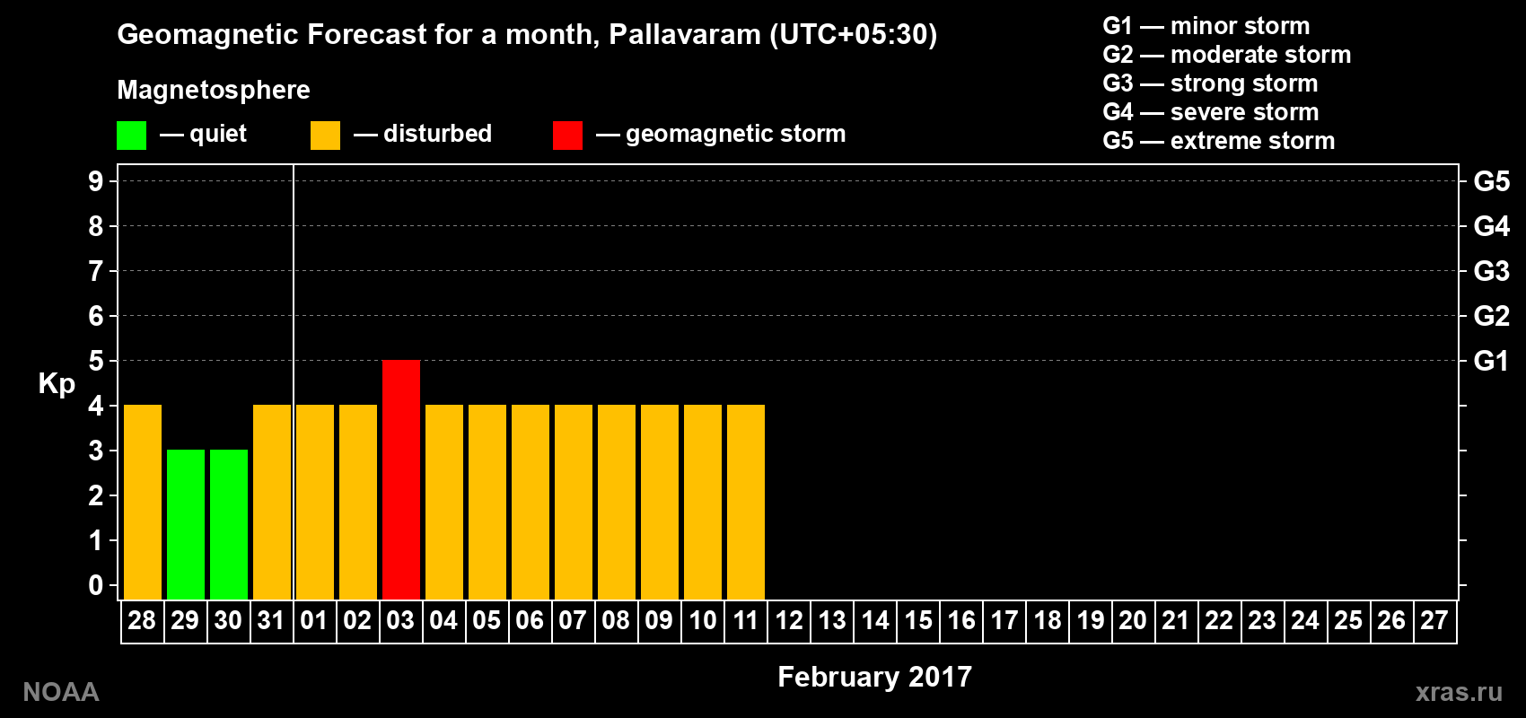 Forecast of the daily maximal value of geomagnetic index&nbsp;Kp for <b>1 month</b> (31 days) <b>from Jan 28, 2017 to Feb 27, 2017</b>