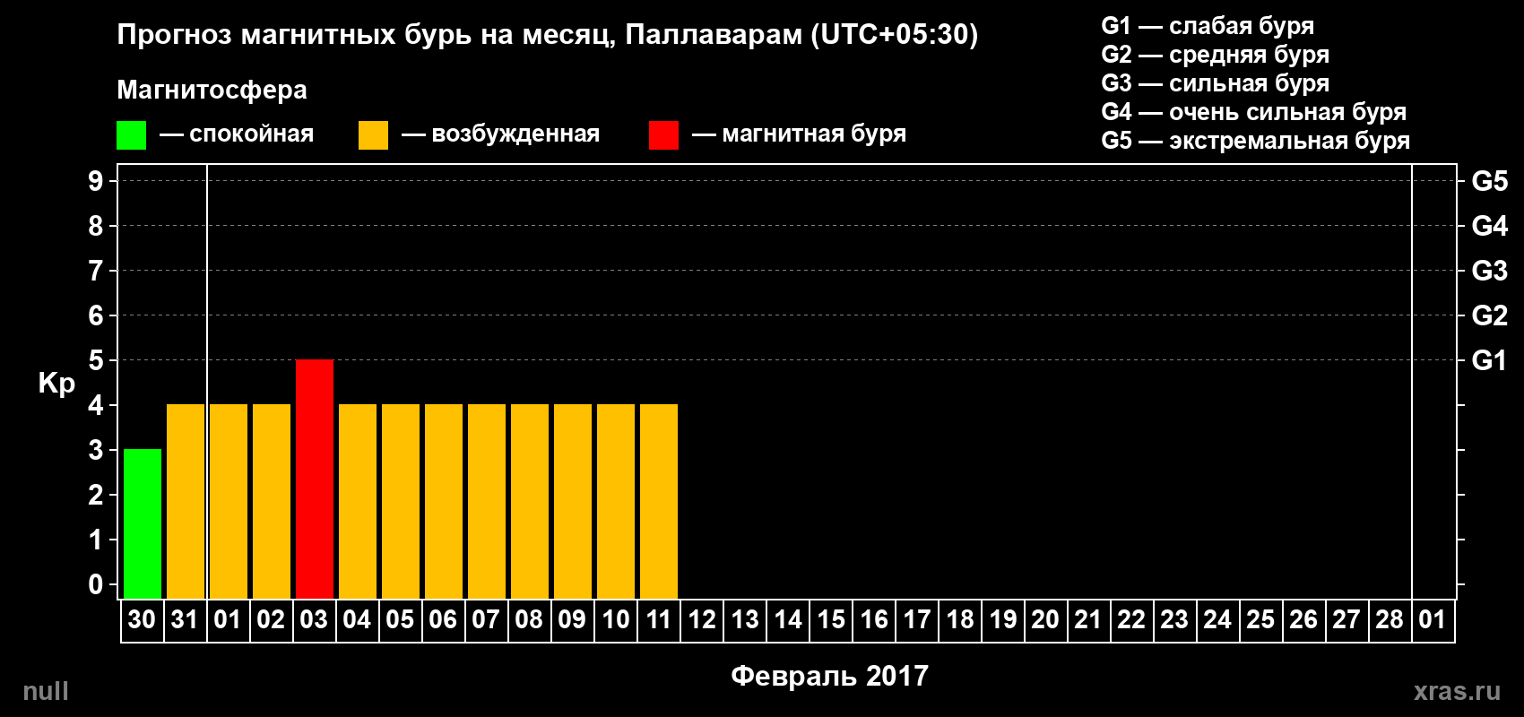 Прогноз максимального суточного геомагнитного индекса Kp на <b>1 месяц</b> (31 день) <b>с 30 января по 01 марта 2017 г</b>
