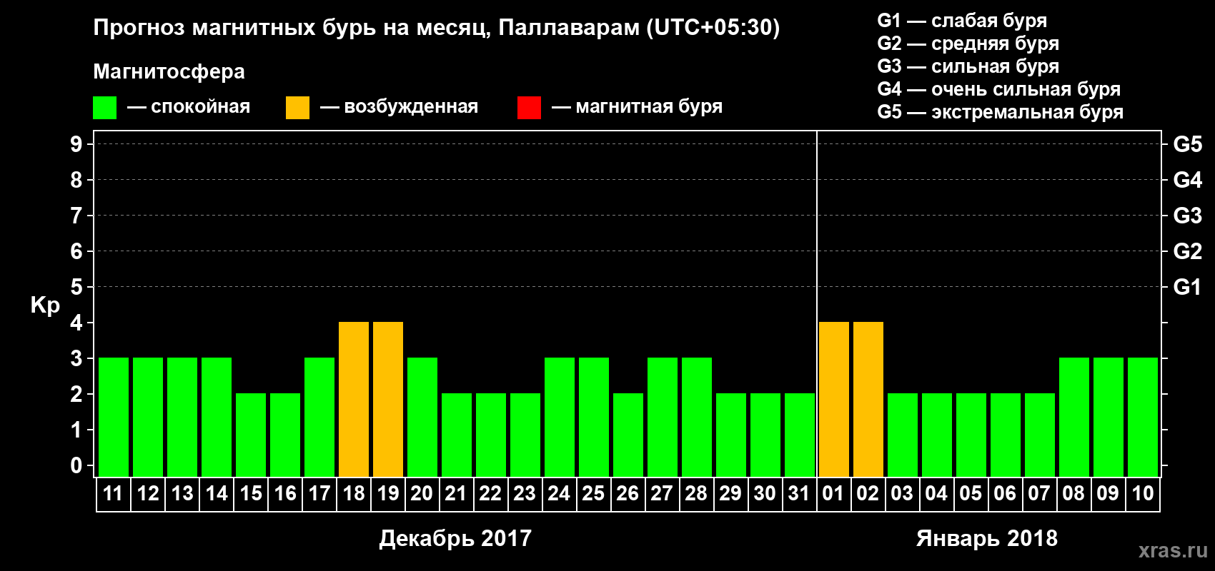 Прогноз максимального суточного геомагнитного индекса Kp на <b>1 месяц</b> (31 день) <b>с 11 декабря 2017 г по 10 января 2018 г</b>