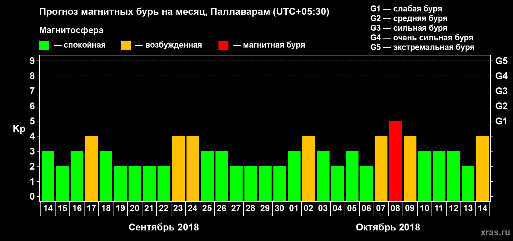 Прогноз максимального суточного геомагнитного индекса Kp на <b>1 месяц</b> (31 день) <b>с 14 сентября по 14 октября 2018 г</b>