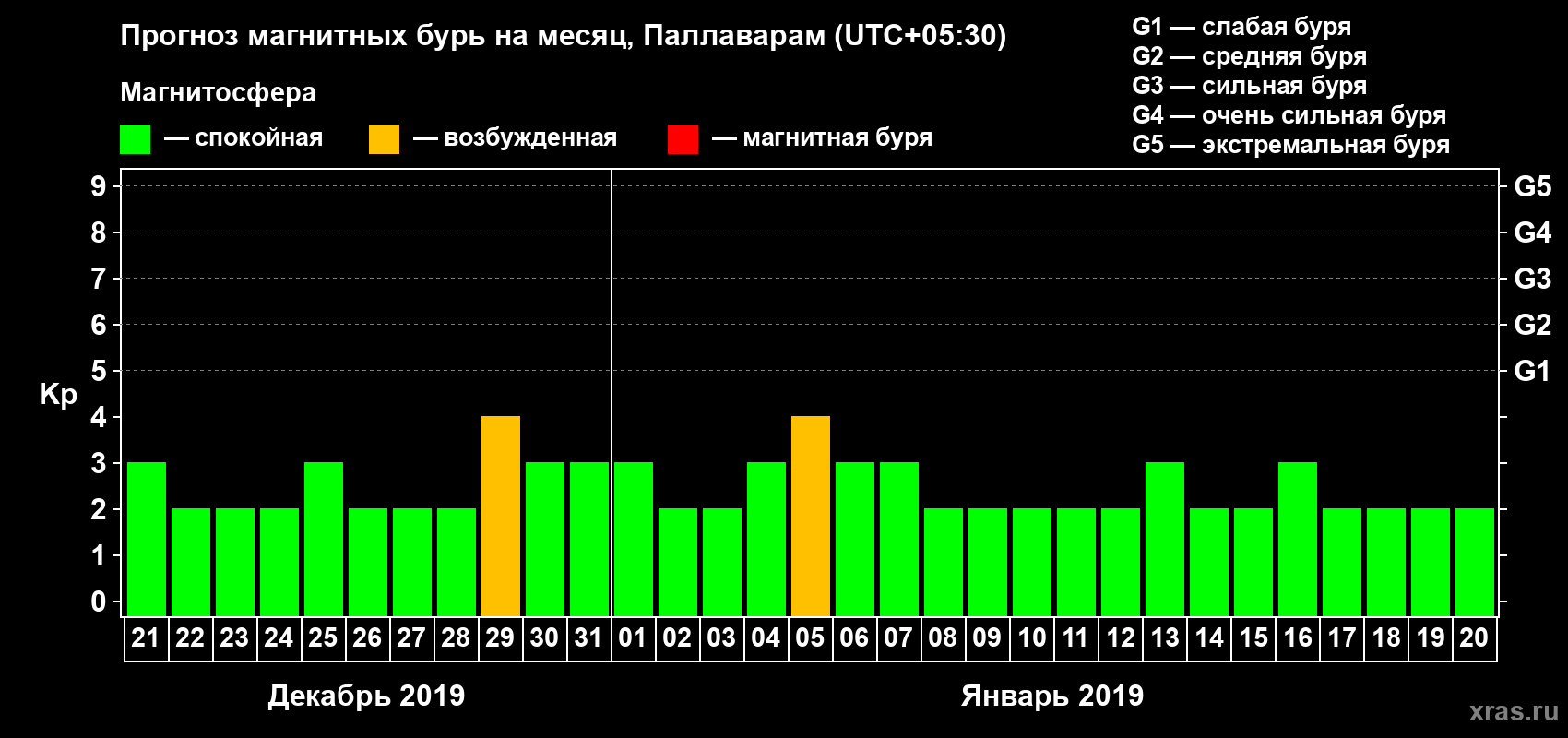 Прогноз максимального суточного геомагнитного индекса Kp на <b>1 месяц</b> (31 день) <b>с 21 декабря 2018 г по 20 января 2019 г</b>