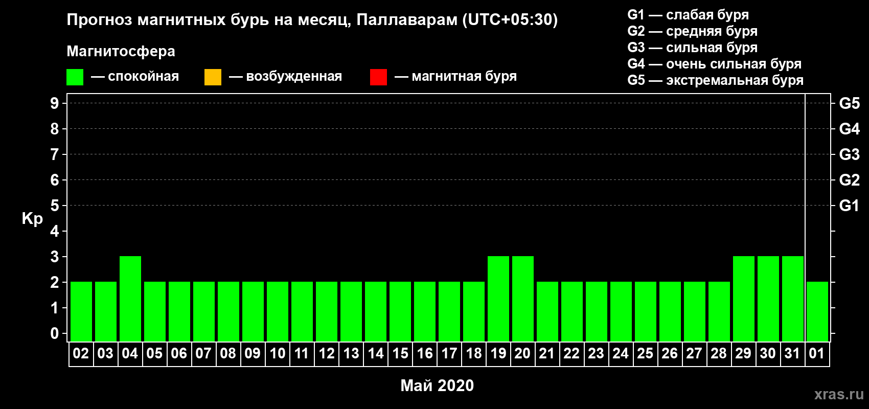 Прогноз максимального суточного геомагнитного индекса Kp на <b>1 месяц</b> (31 день) <b>с 02 мая по 01 июня 2020 г</b>