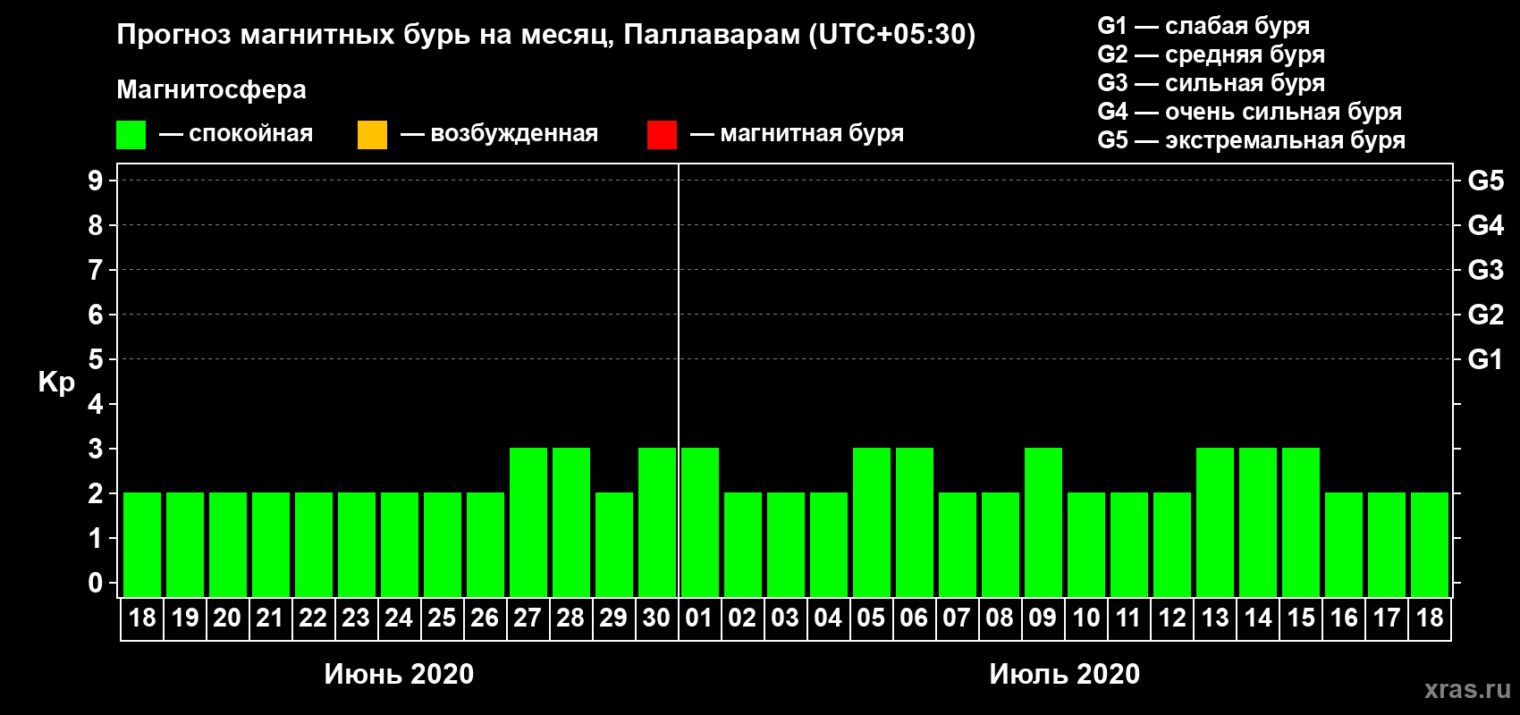 Прогноз максимального суточного геомагнитного индекса Kp на <b>1 месяц</b> (31 день) <b>с 18 июня по 18 июля 2020 г</b>