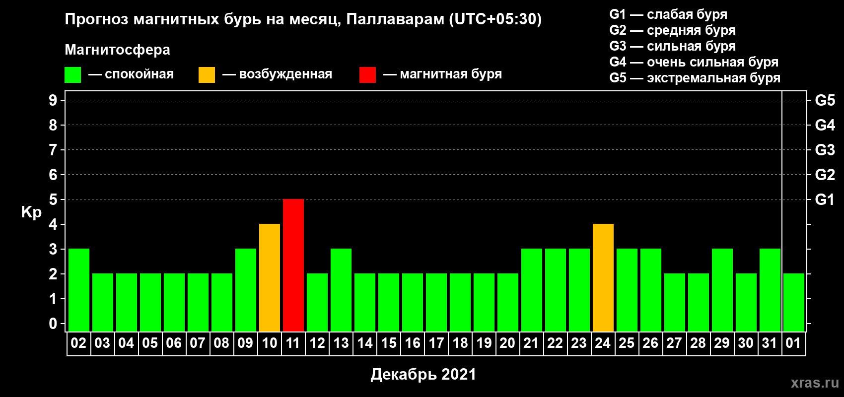 Прогноз максимального суточного геомагнитного индекса Kp на <b>1 месяц</b> (31 день) <b>с 02 декабря 2020 г по 01 января 2021 г</b>