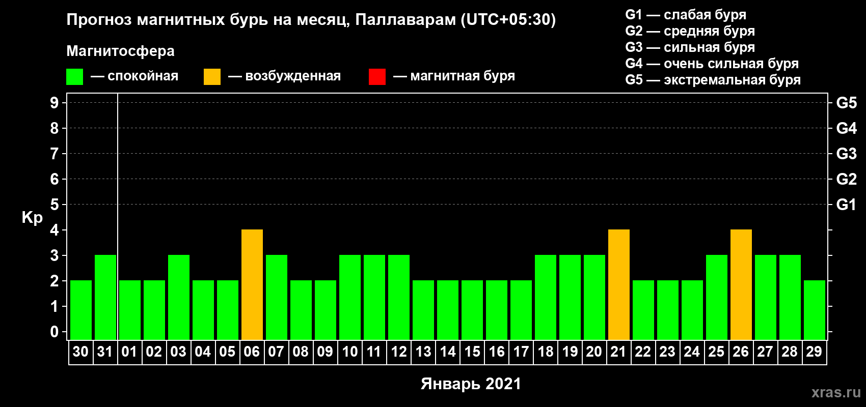 Прогноз максимального суточного геомагнитного индекса Kp на <b>1 месяц</b> (31 день) <b>с 30 декабря 2020 г по 29 января 2021 г</b>