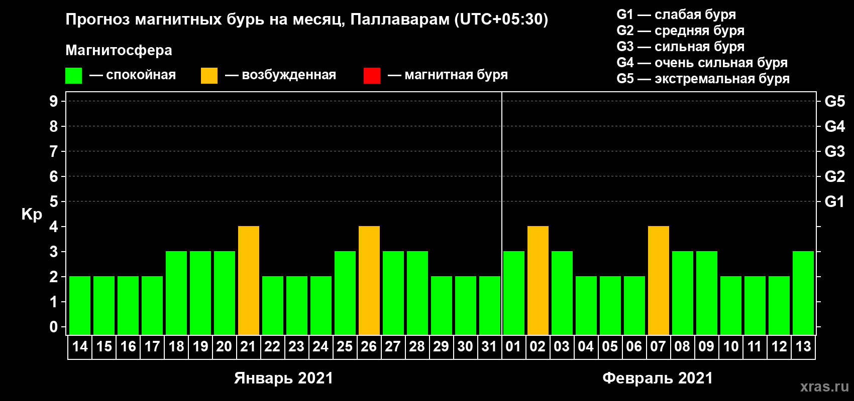 Прогноз максимального суточного геомагнитного индекса Kp на <b>1 месяц</b> (31 день) <b>с 14 января по 13 февраля 2021 г</b>