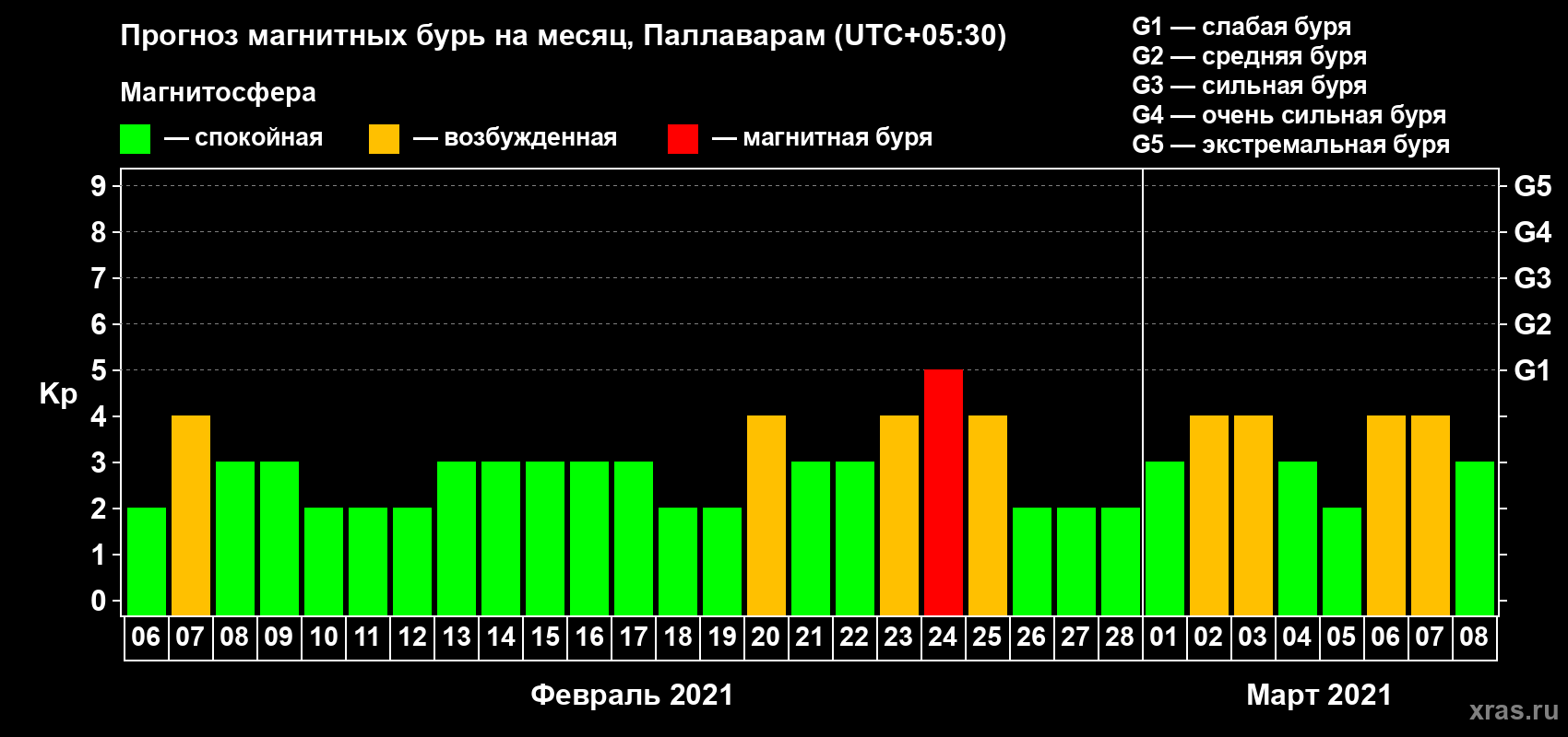 Прогноз максимального суточного геомагнитного индекса Kp на <b>1 месяц</b> (31 день) <b>с 06 февраля по 08 марта 2021 г</b>