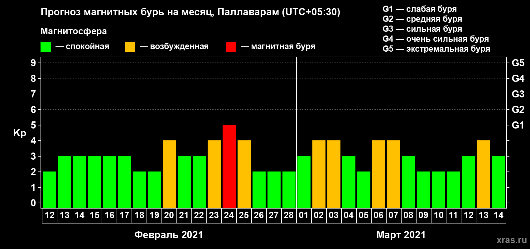 Прогноз максимального суточного геомагнитного индекса Kp на <b>1 месяц</b> (31 день) <b>с 12 февраля по 14 марта 2021 г</b>