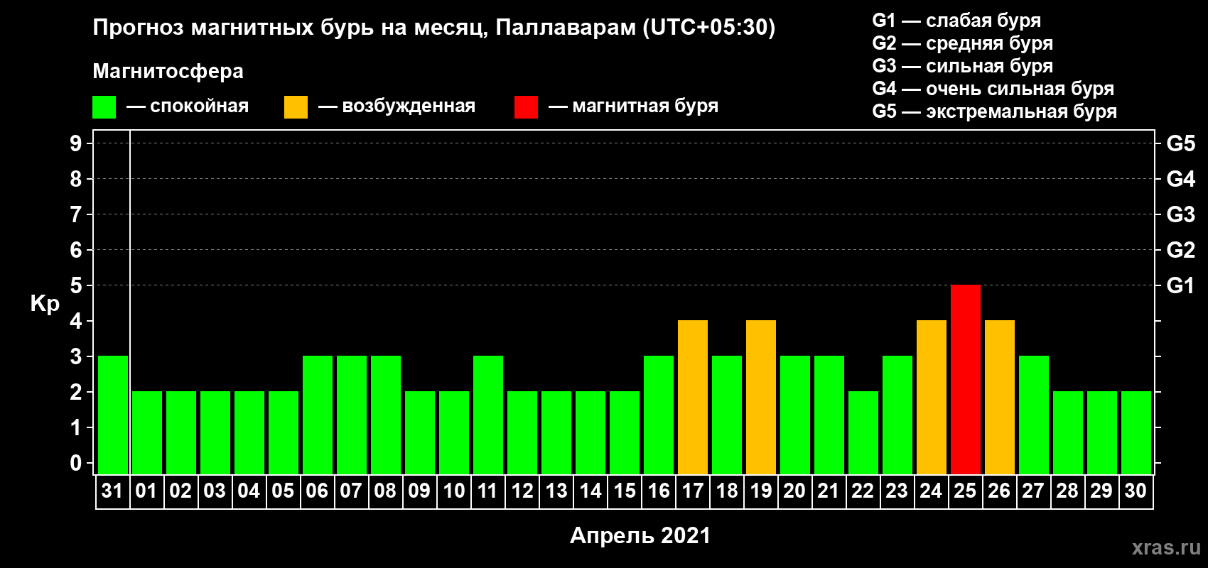Прогноз максимального суточного геомагнитного индекса Kp на <b>1 месяц</b> (31 день) <b>с 31 марта по 30 апреля 2021 г</b>
