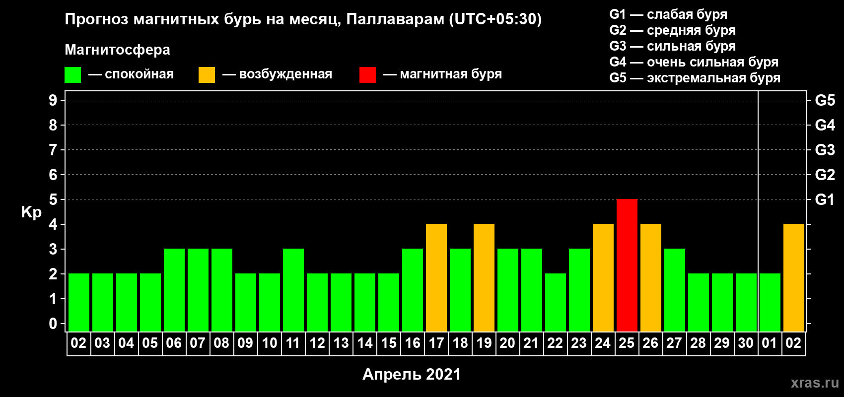 Прогноз максимального суточного геомагнитного индекса Kp на <b>1 месяц</b> (31 день) <b>с 02 апреля по 02 мая 2021 г</b>